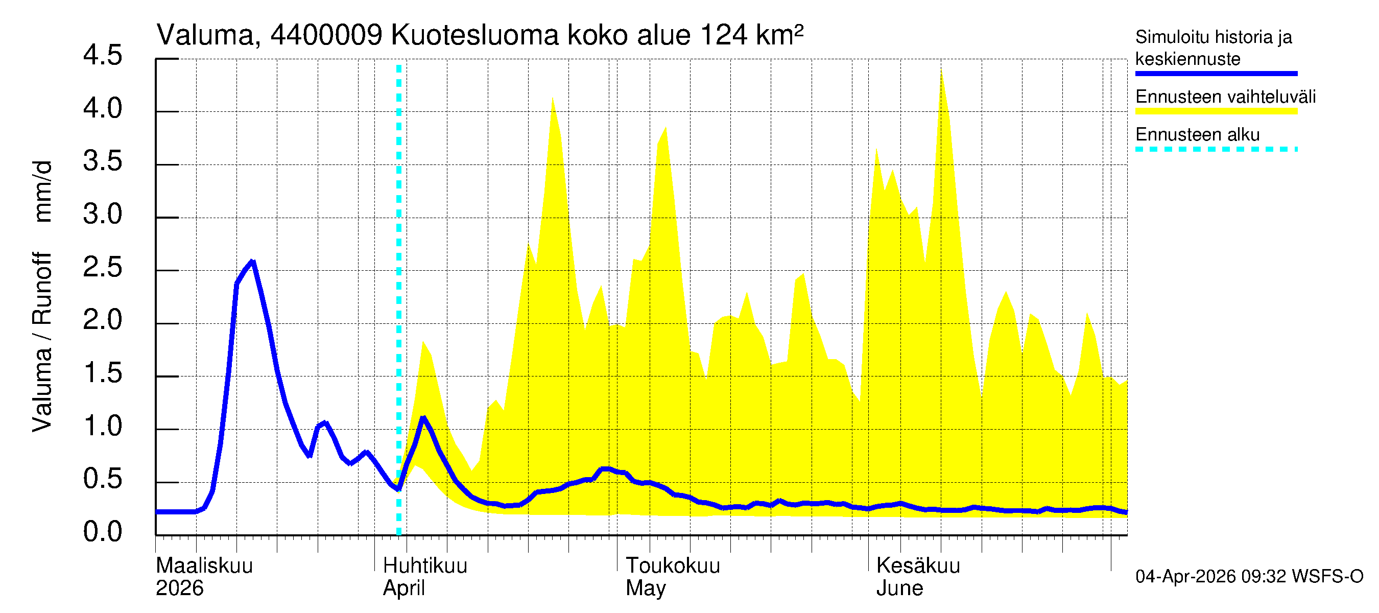 Lapuanjoen vesistöalue - Kuotesluoma: Valuma