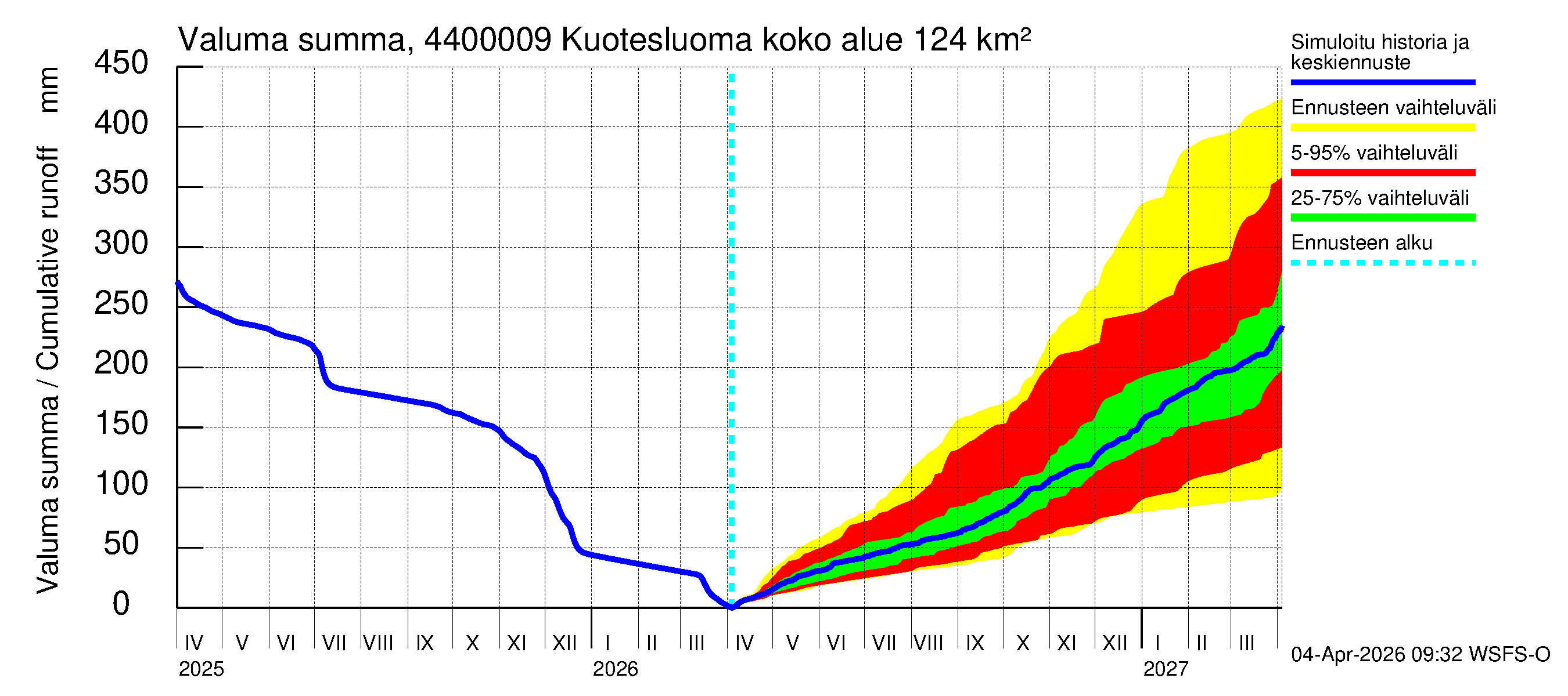 Lapuanjoen vesistöalue - Kuotesluoma: Valuma - summa