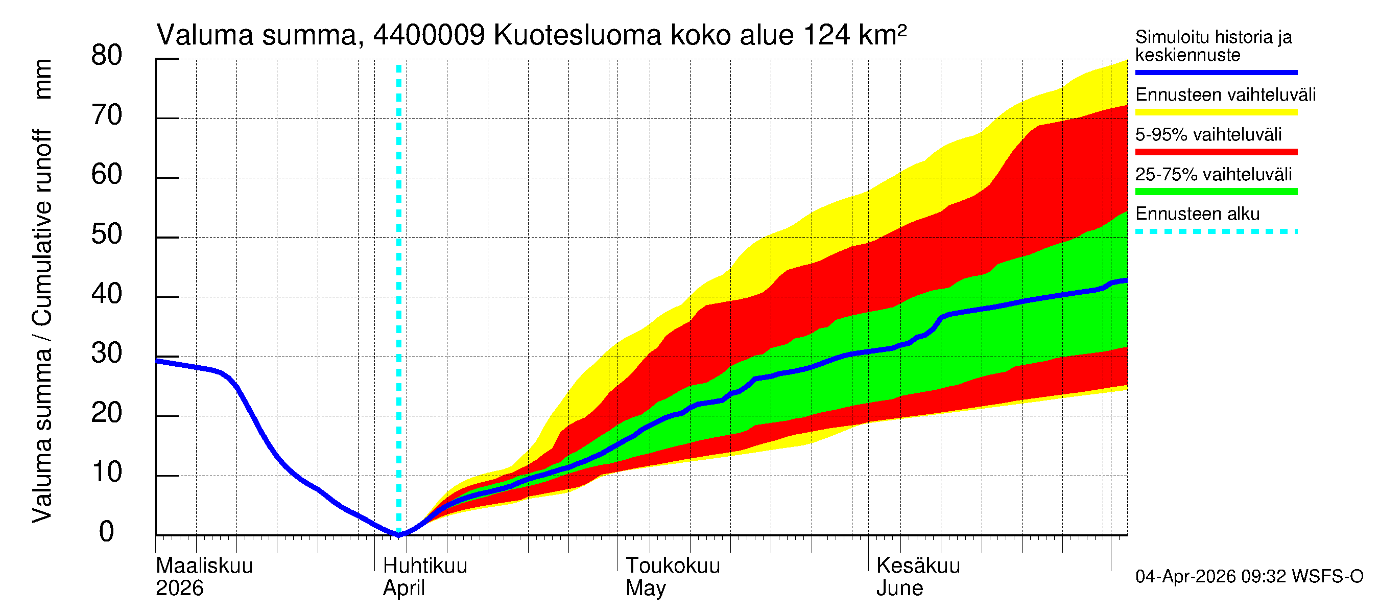 Lapuanjoen vesistöalue - Kuotesluoma: Valuma - summa