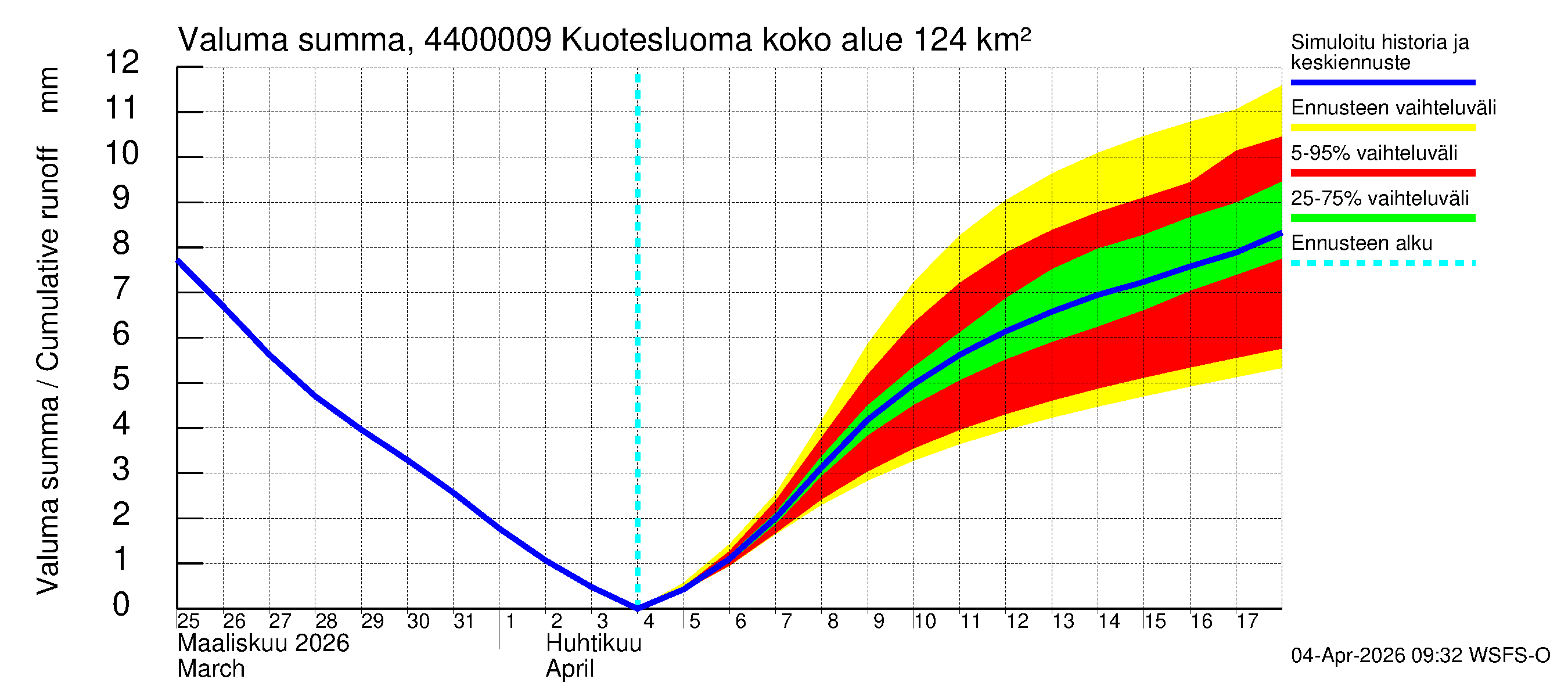 Lapuanjoen vesistöalue - Kuotesluoma: Valuma - summa