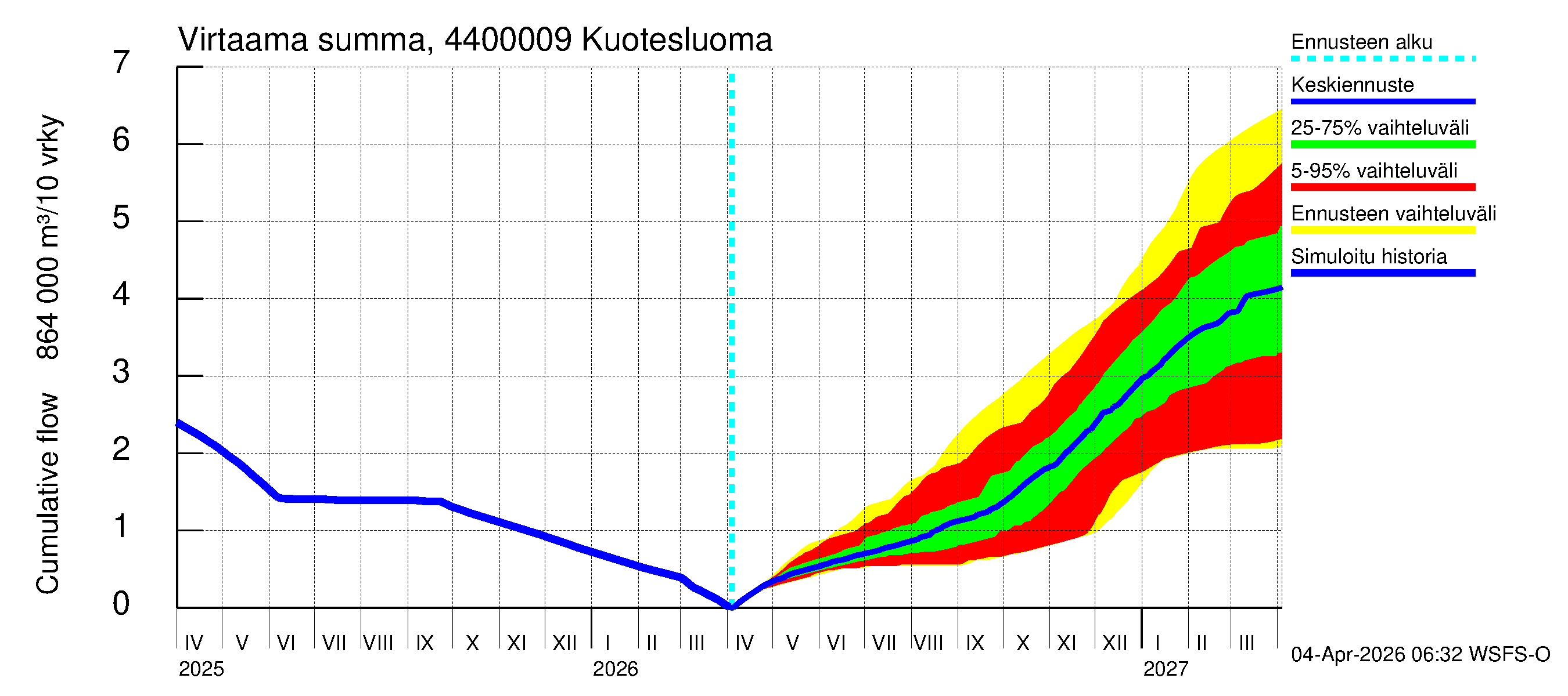 Lapuanjoen vesistöalue - Kuotesluoma: Virtaama / juoksutus - summa