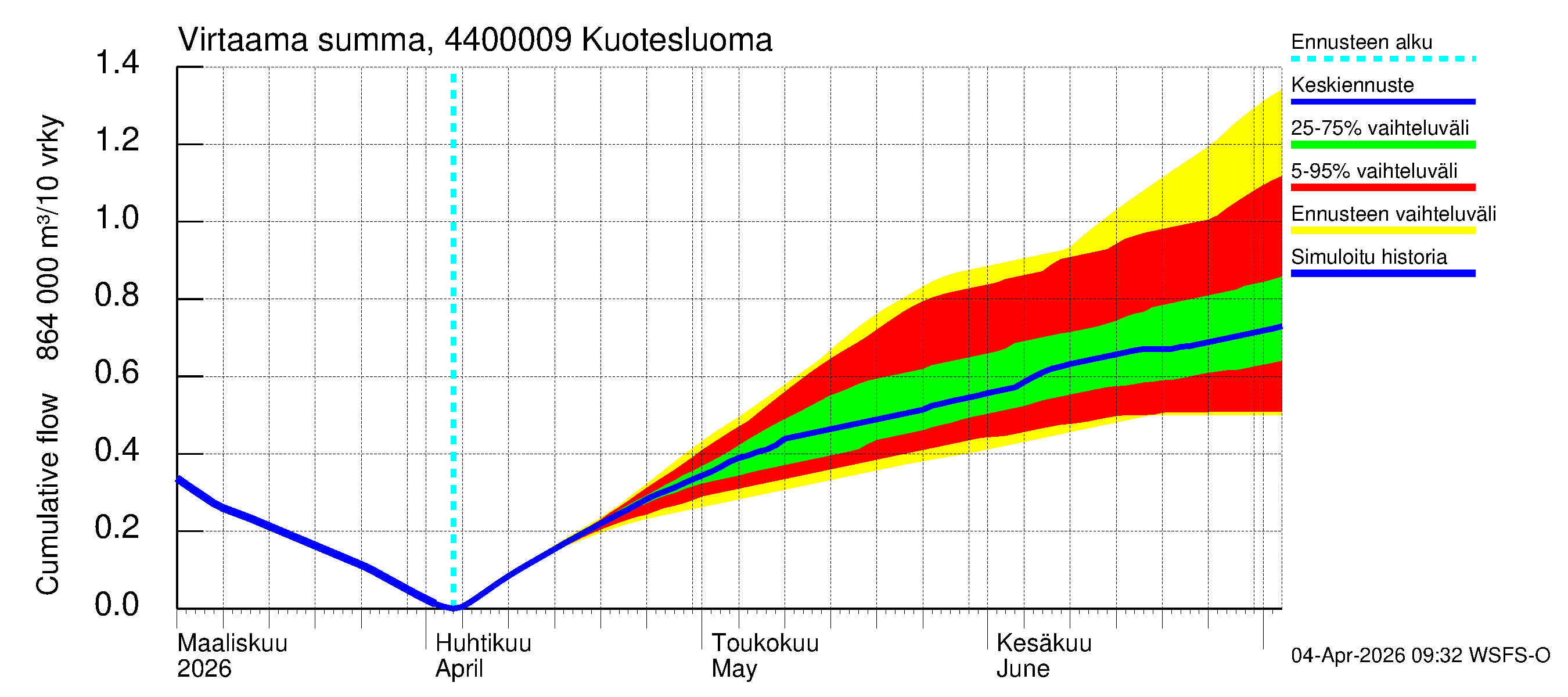 Lapuanjoen vesistöalue - Kuotesluoma: Virtaama / juoksutus - summa