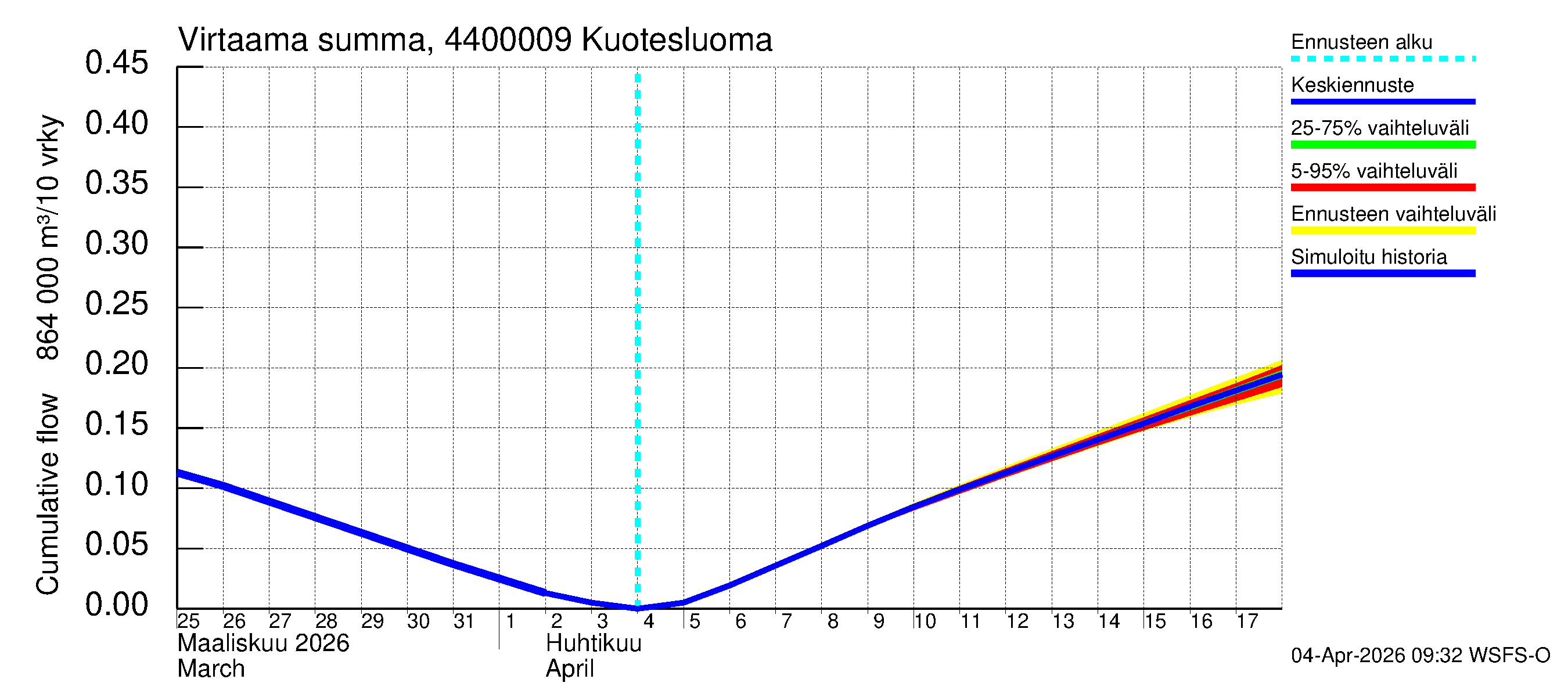 Lapuanjoen vesistöalue - Kuotesluoma: Virtaama / juoksutus - summa
