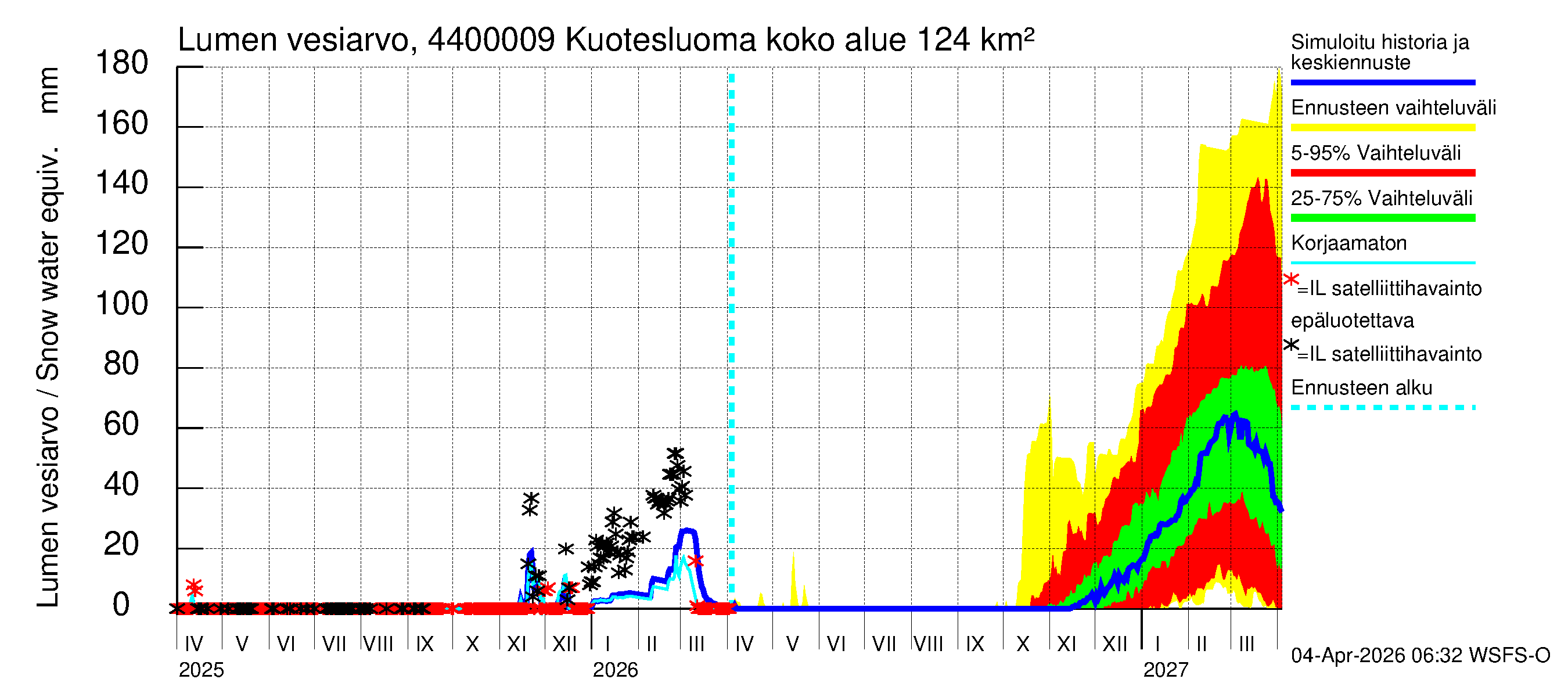 Lapuanjoen vesistöalue - Kuotesluoma: Lumen vesiarvo