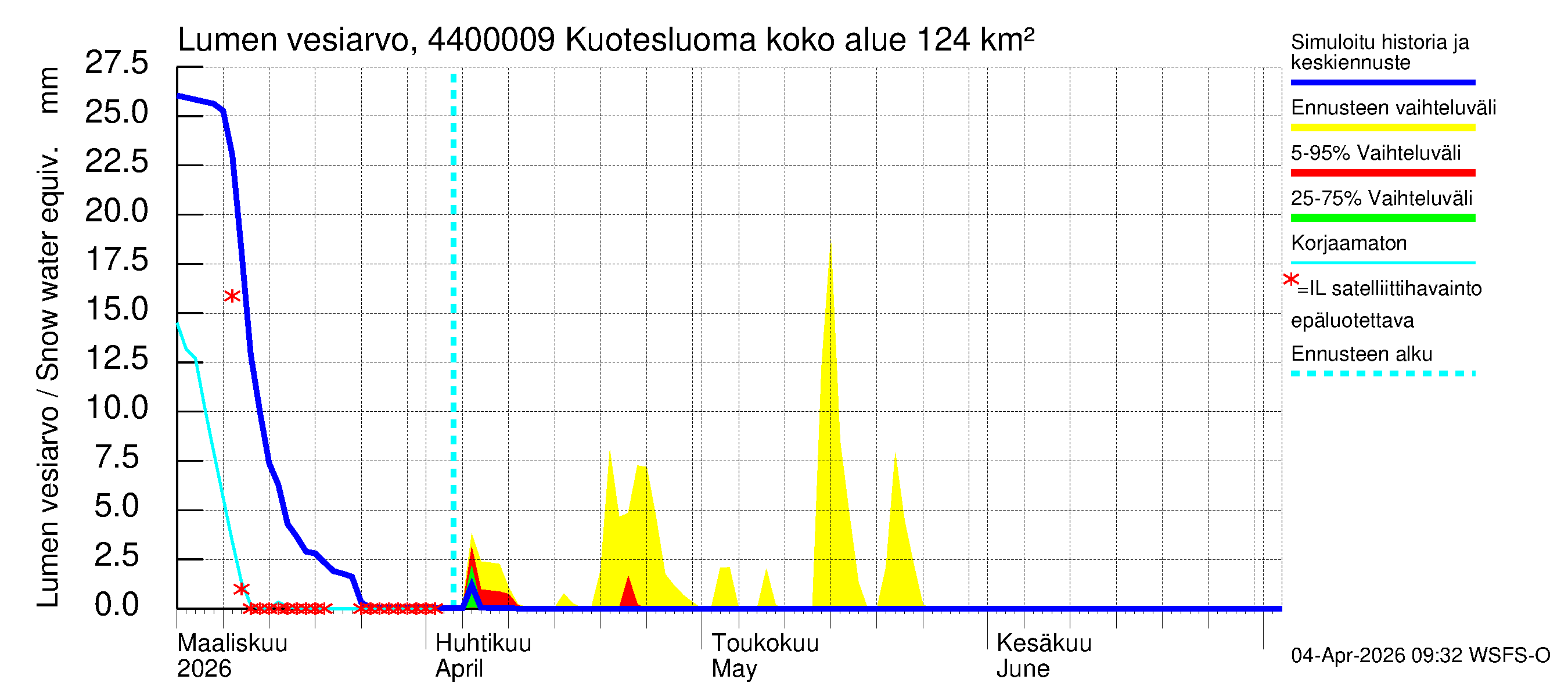 Lapuanjoen vesistöalue - Kuotesluoma: Lumen vesiarvo