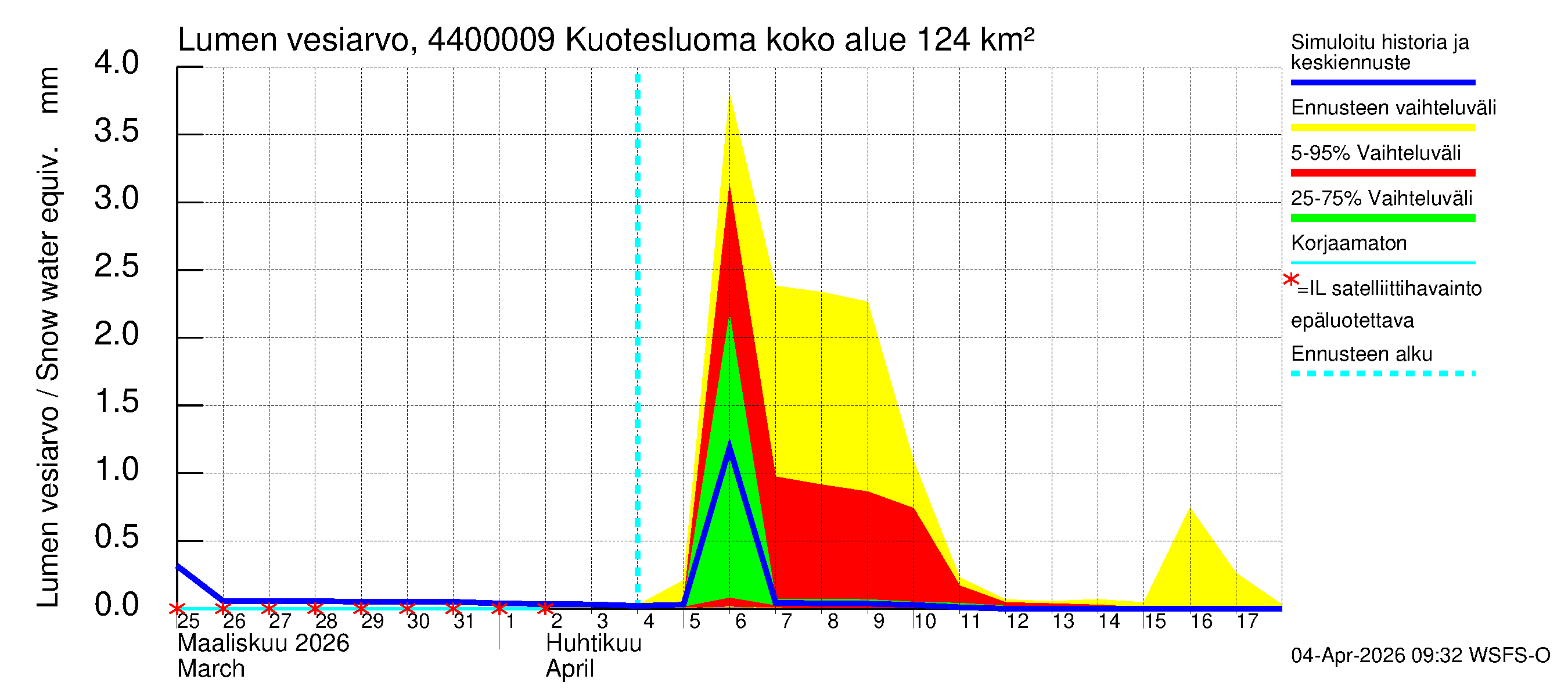 Lapuanjoen vesistöalue - Kuotesluoma: Lumen vesiarvo