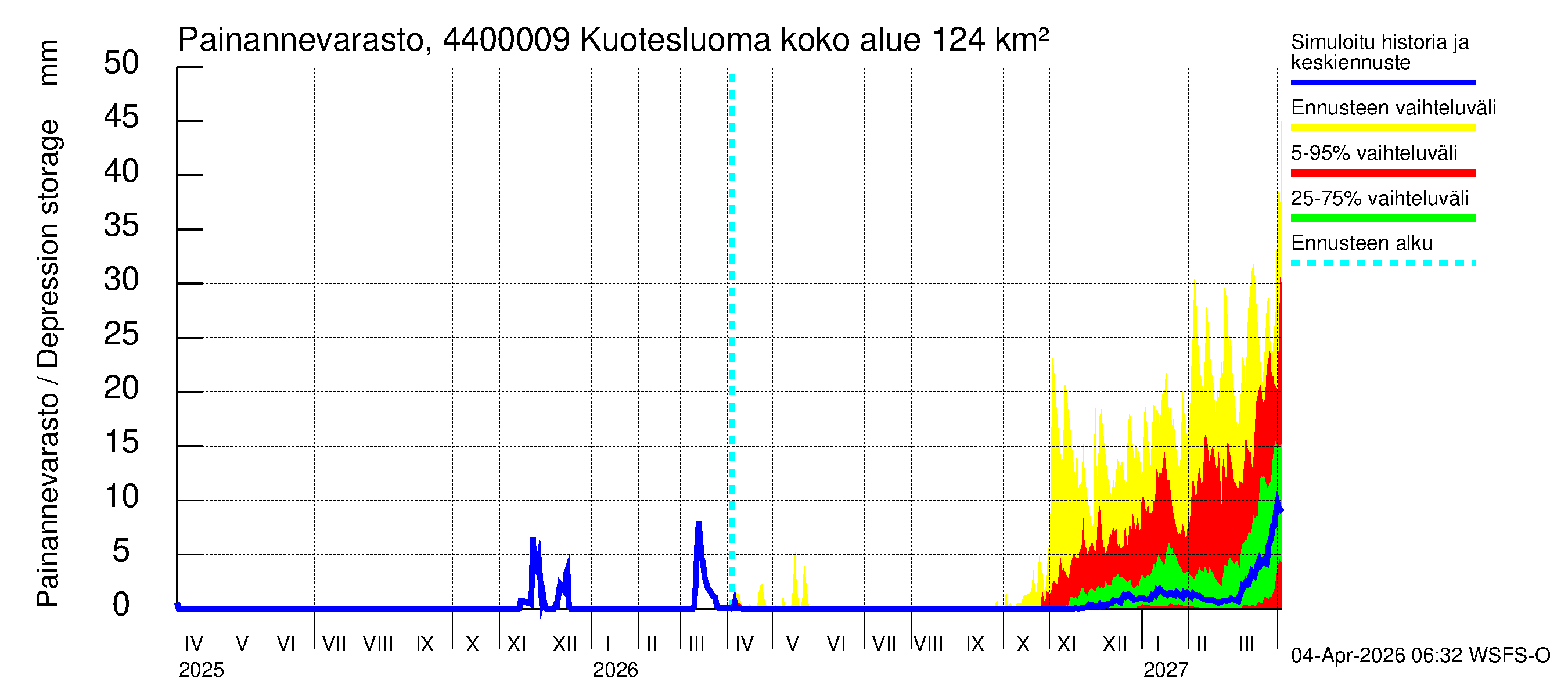 Lapuanjoen vesistöalue - Kuotesluoma: Painannevarasto