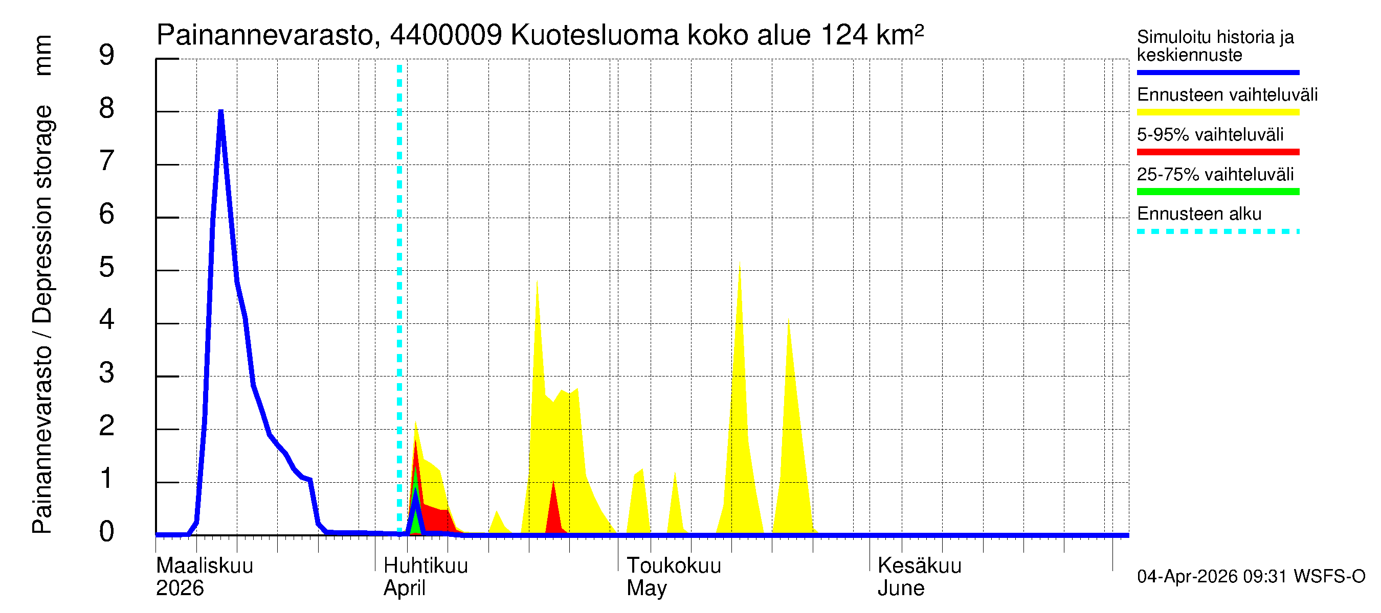 Lapuanjoen vesistöalue - Kuotesluoma: Painannevarasto