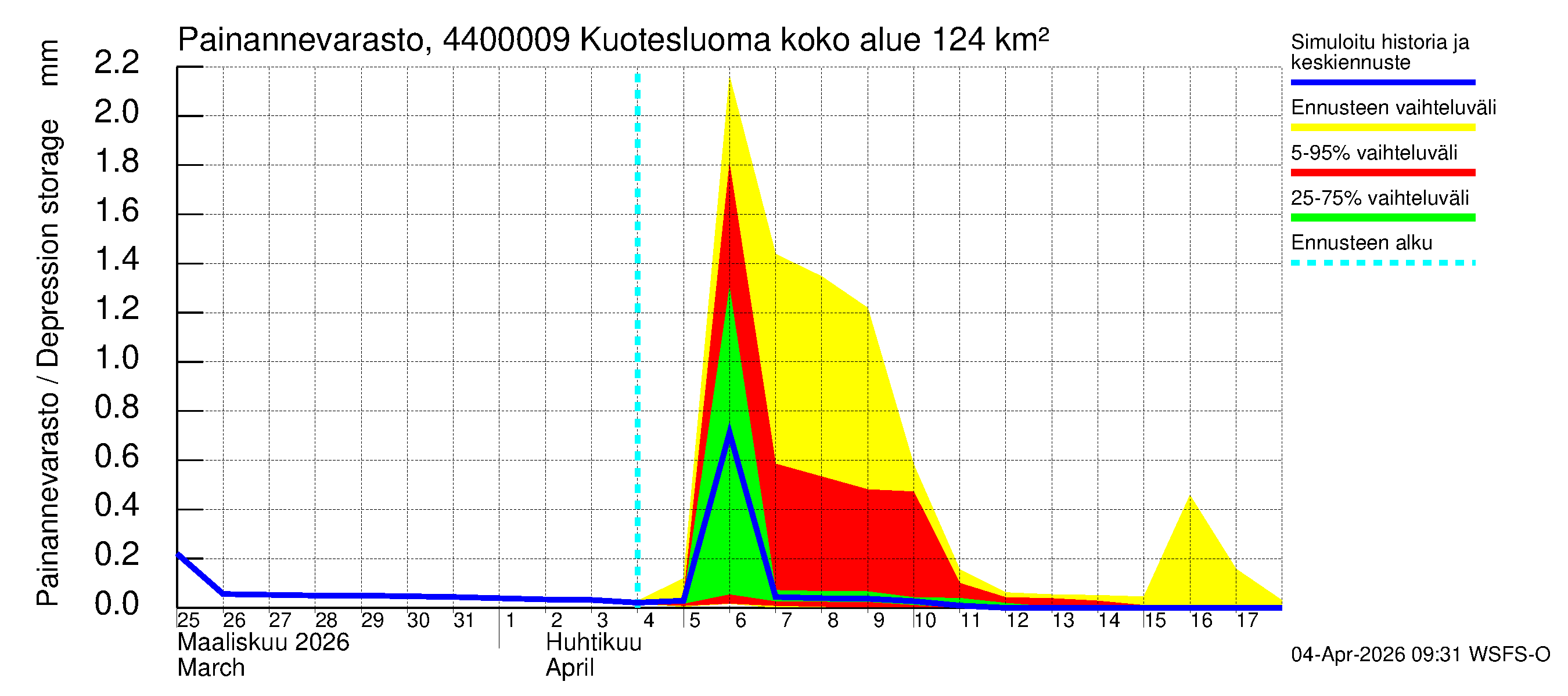 Lapuanjoen vesistöalue - Kuotesluoma: Painannevarasto