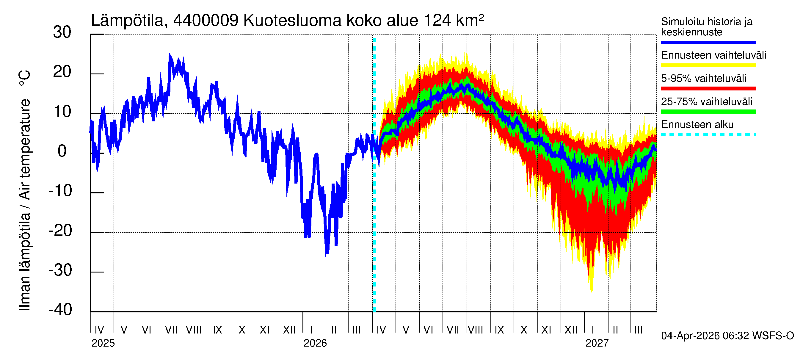 Lapuanjoen vesistöalue - Kuotesluoma: Ilman lämpötila