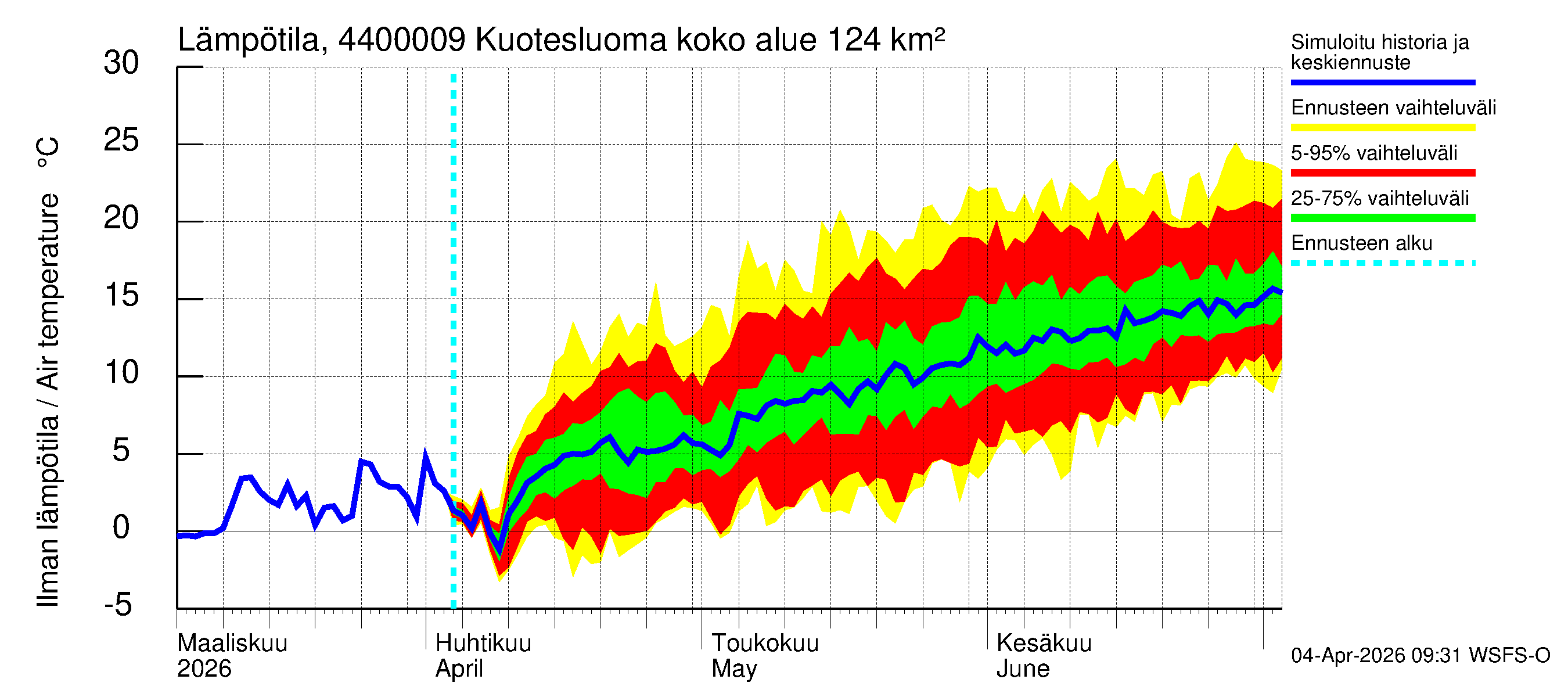 Lapuanjoen vesistöalue - Kuotesluoma: Ilman lämpötila