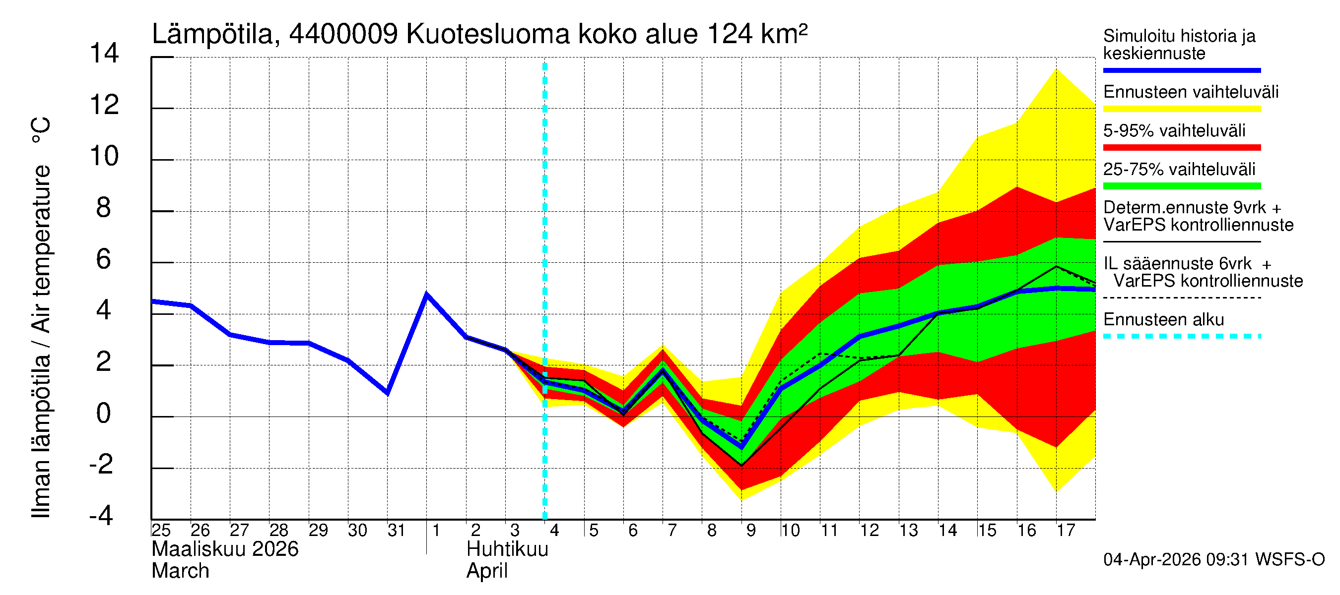 Lapuanjoen vesistöalue - Kuotesluoma: Ilman lämpötila