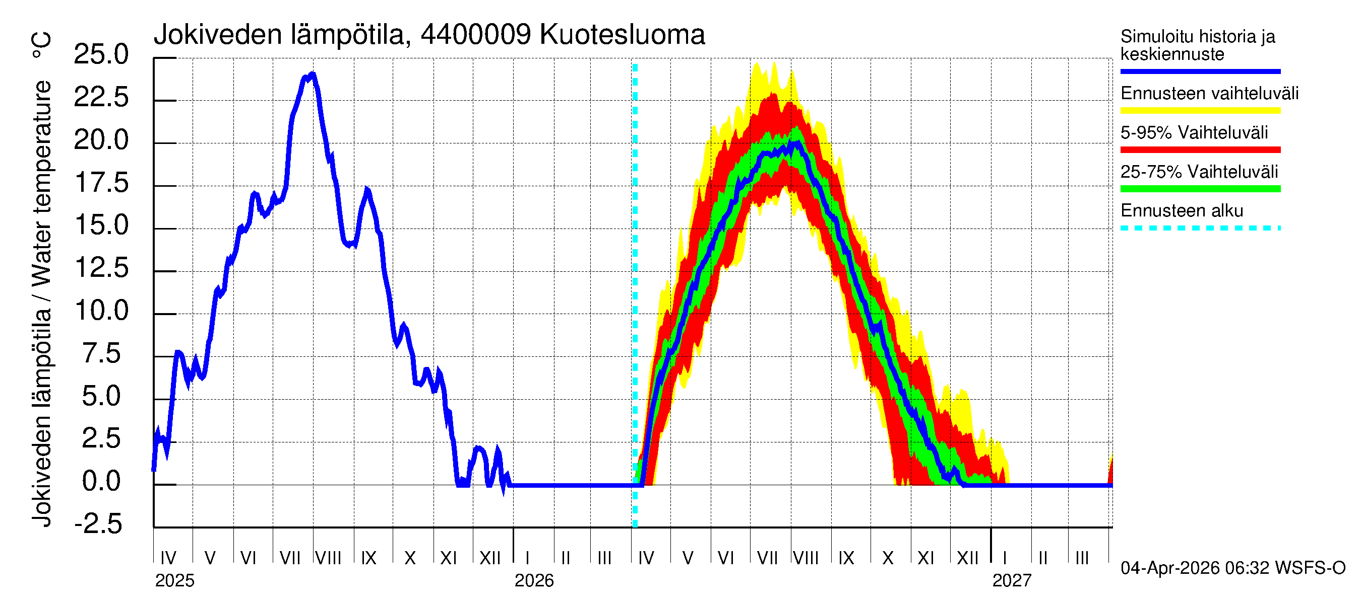 Lapuanjoen vesistöalue - Kuotesluoma: Jokiveden lämpötila