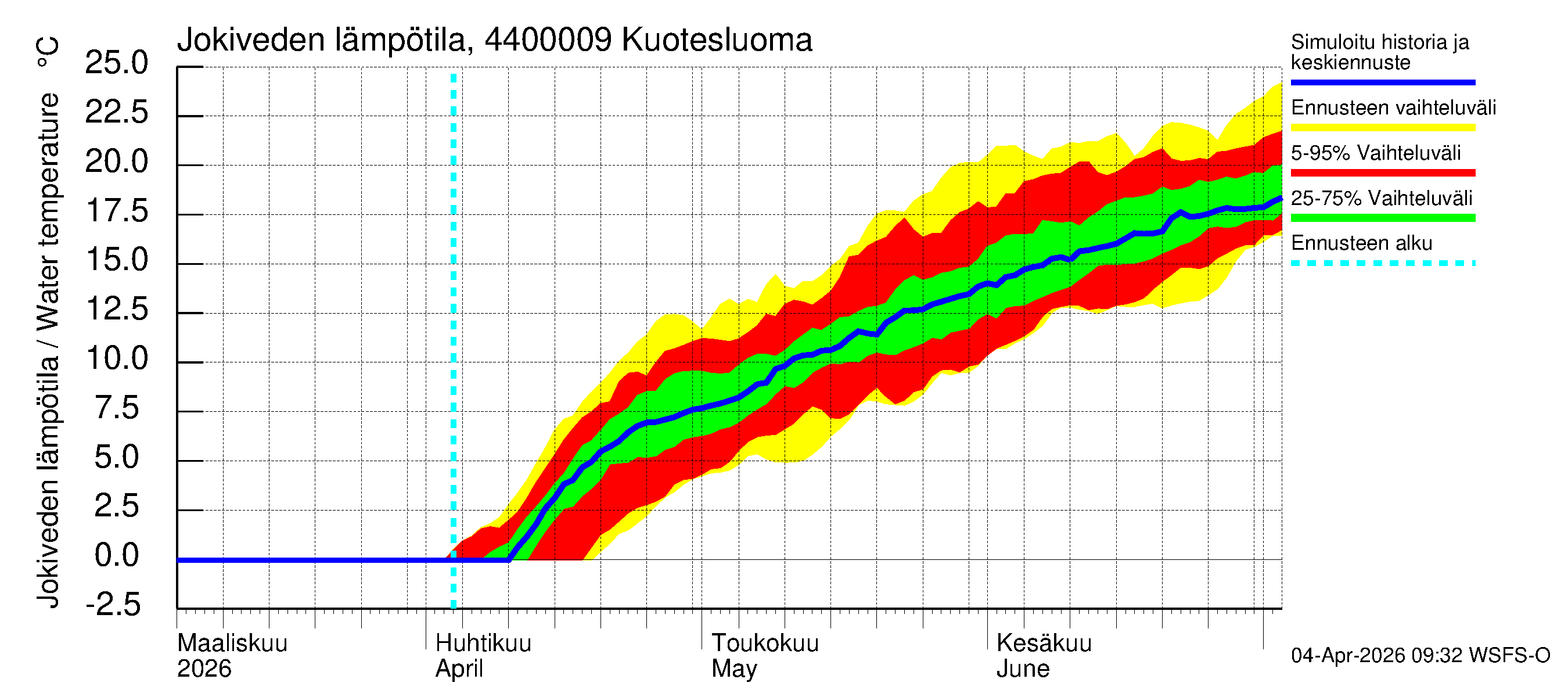 Lapuanjoen vesistöalue - Kuotesluoma: Jokiveden lämpötila