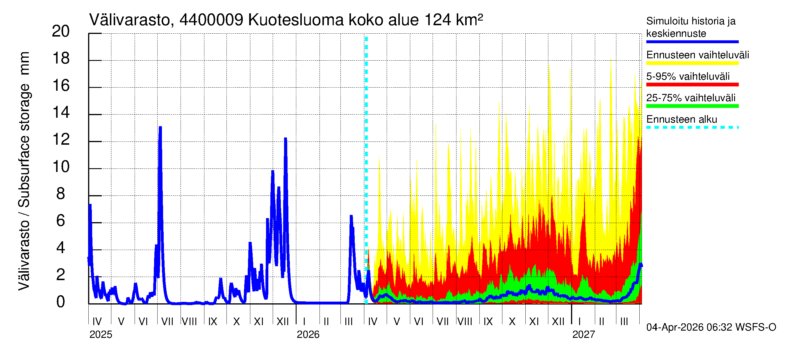 Lapuanjoen vesistöalue - Kuotesluoma: Välivarasto