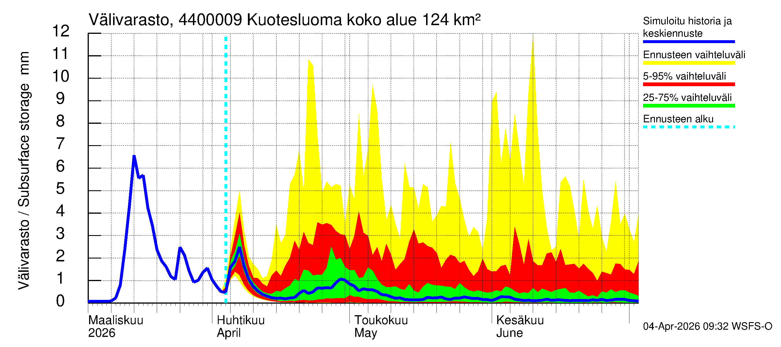Lapuanjoen vesistöalue - Kuotesluoma: Välivarasto