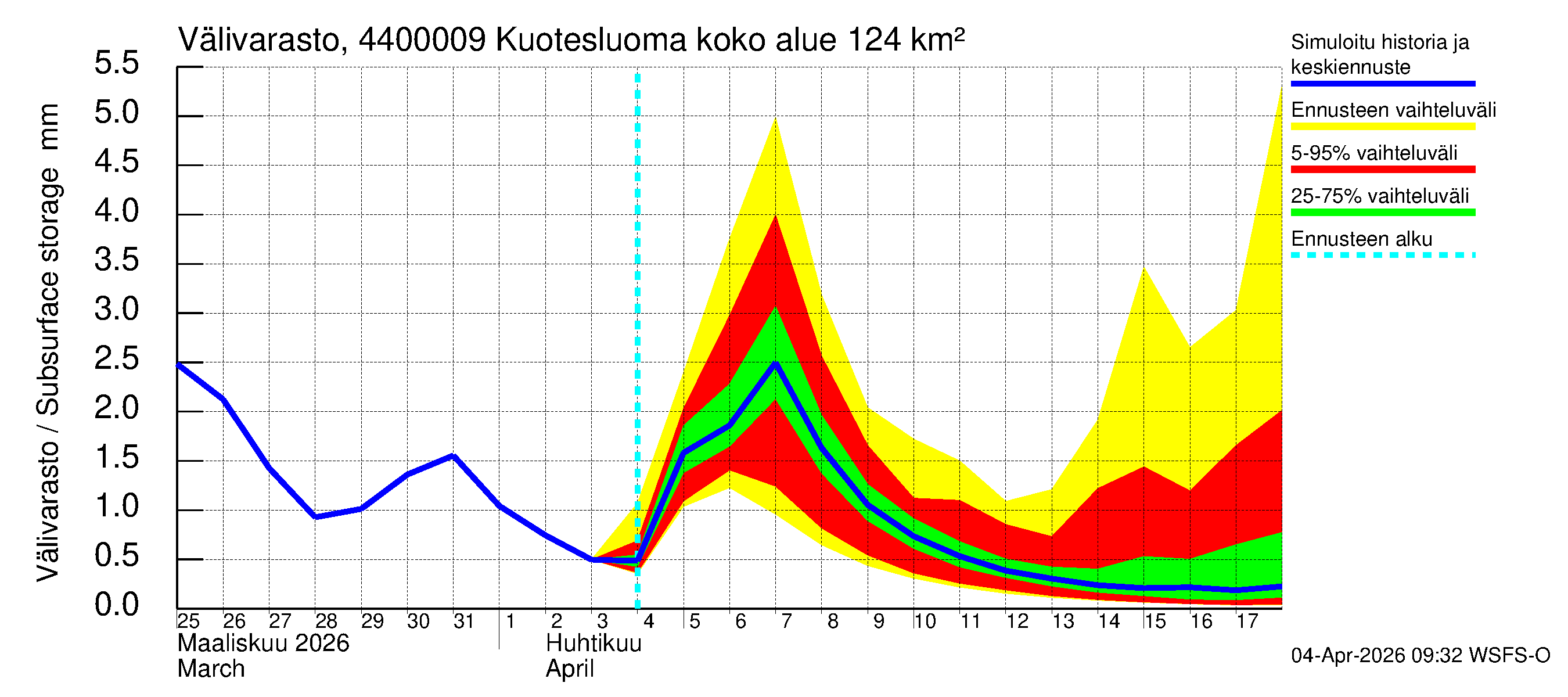 Lapuanjoen vesistöalue - Kuotesluoma: Välivarasto