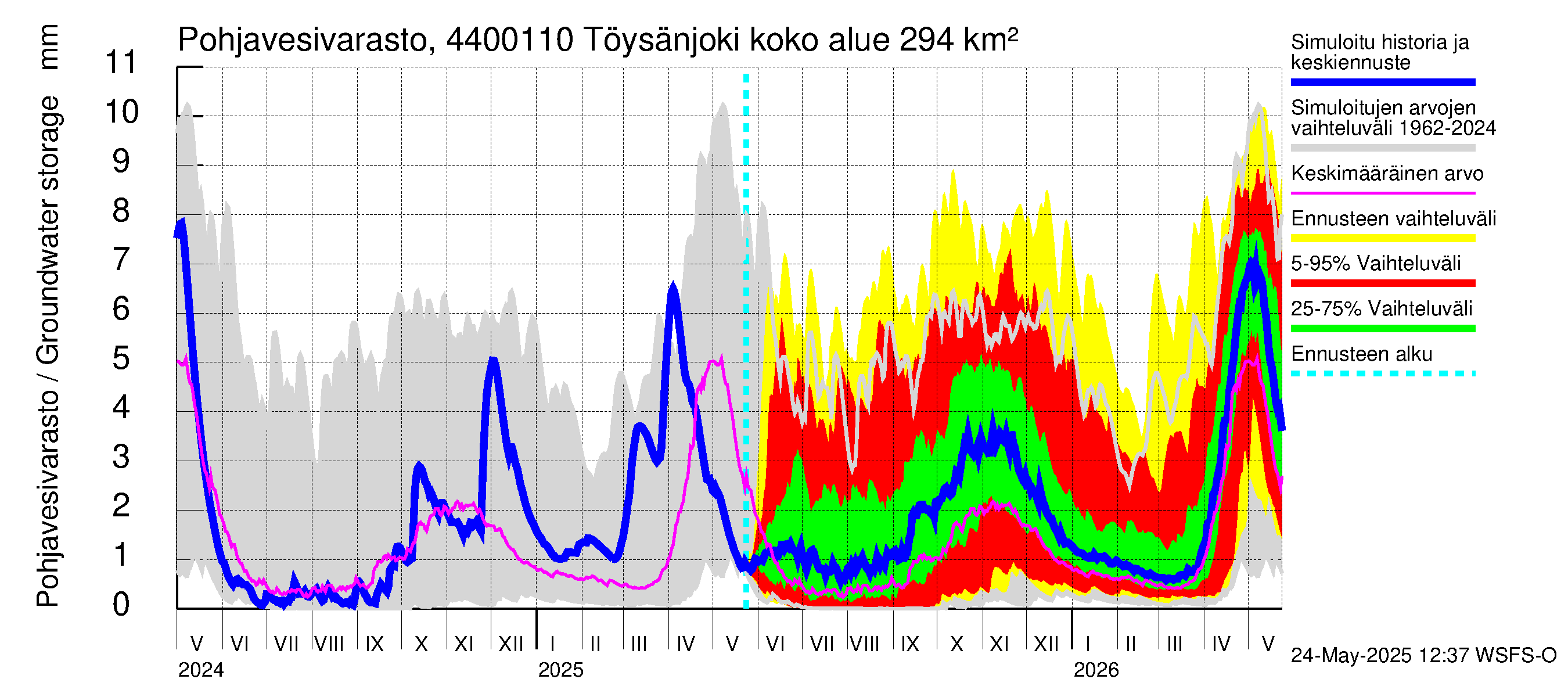 Lapuanjoen vesistöalue - Töysänjoki: Pohjavesivarasto
