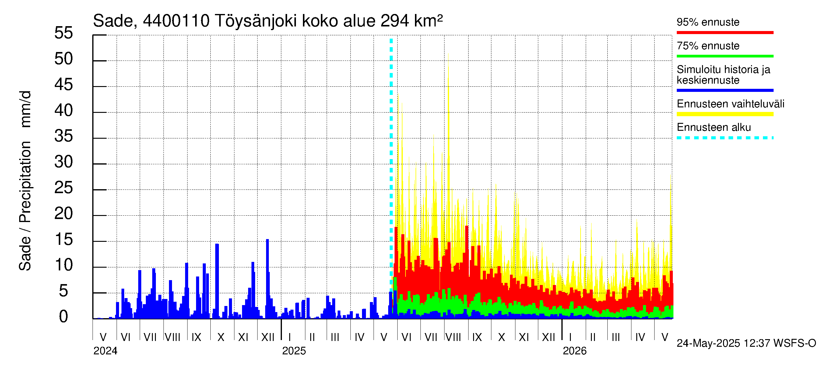Lapuanjoen vesistöalue - Töysänjoki: Sade