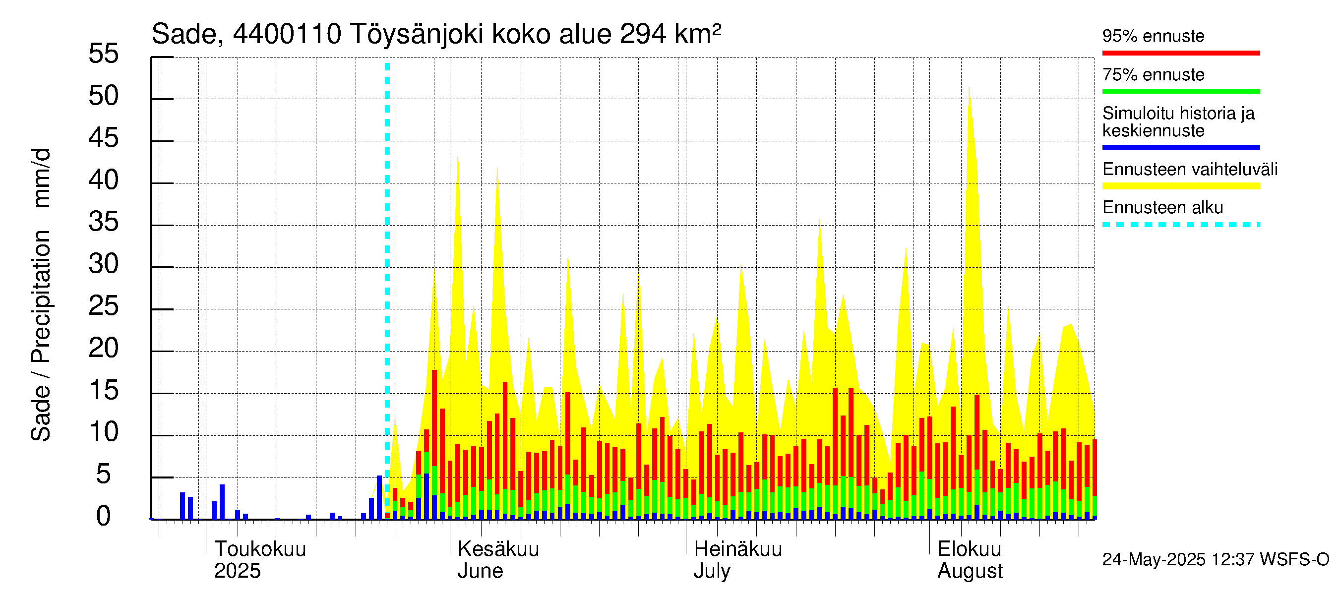 Lapuanjoen vesistöalue - Töysänjoki: Sade