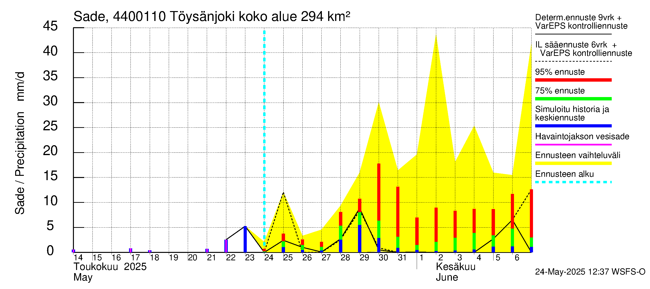 Lapuanjoen vesistöalue - Töysänjoki: Sade