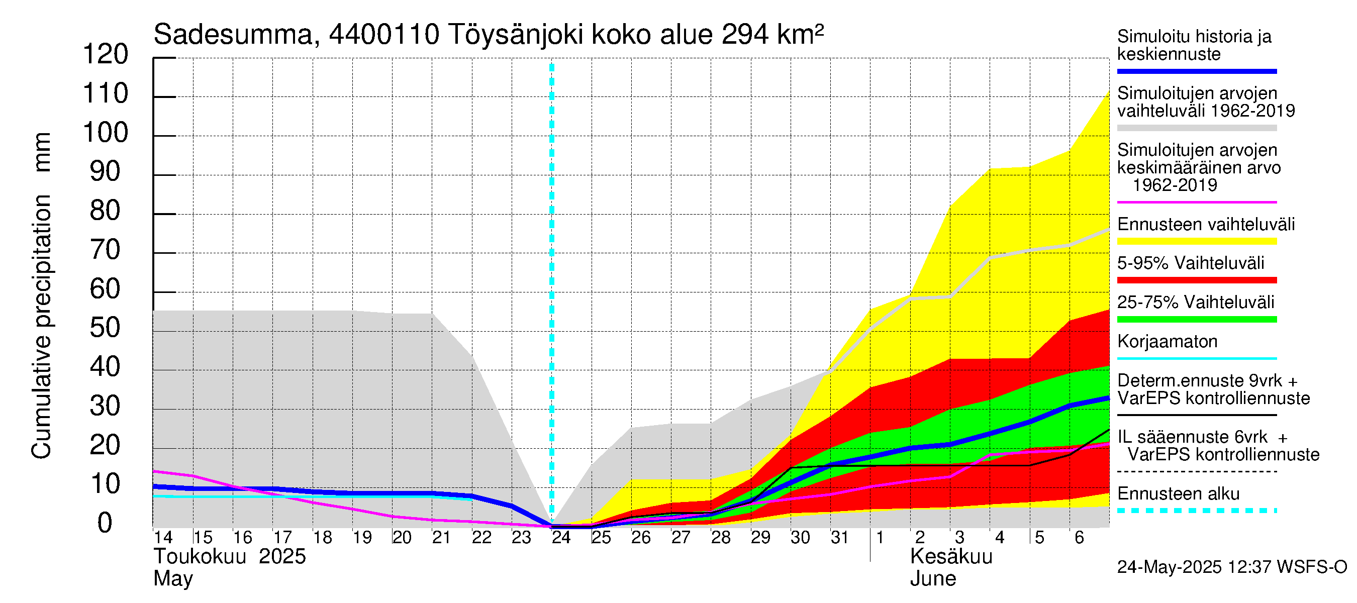 Lapuanjoen vesistöalue - Töysänjoki: Sade - summa