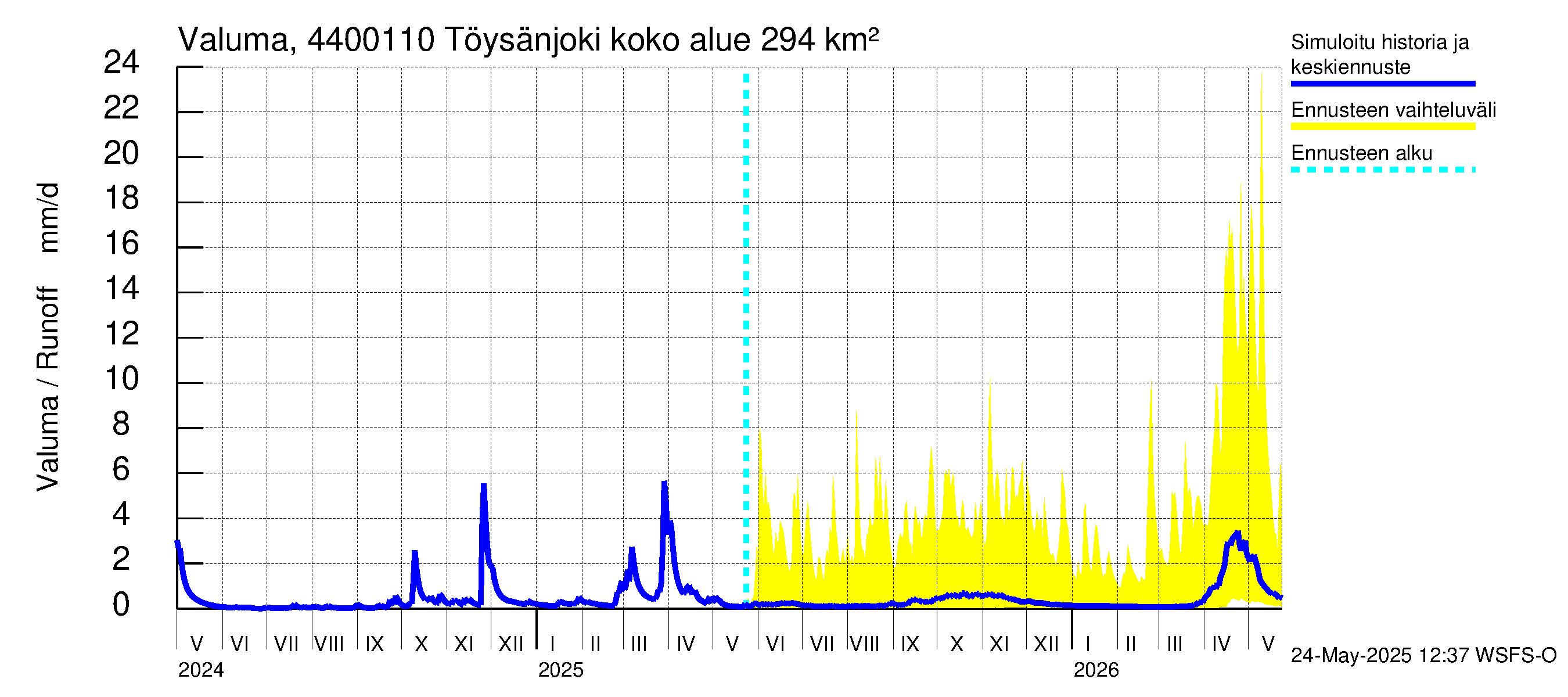 Lapuanjoen vesistöalue - Töysänjoki: Valuma