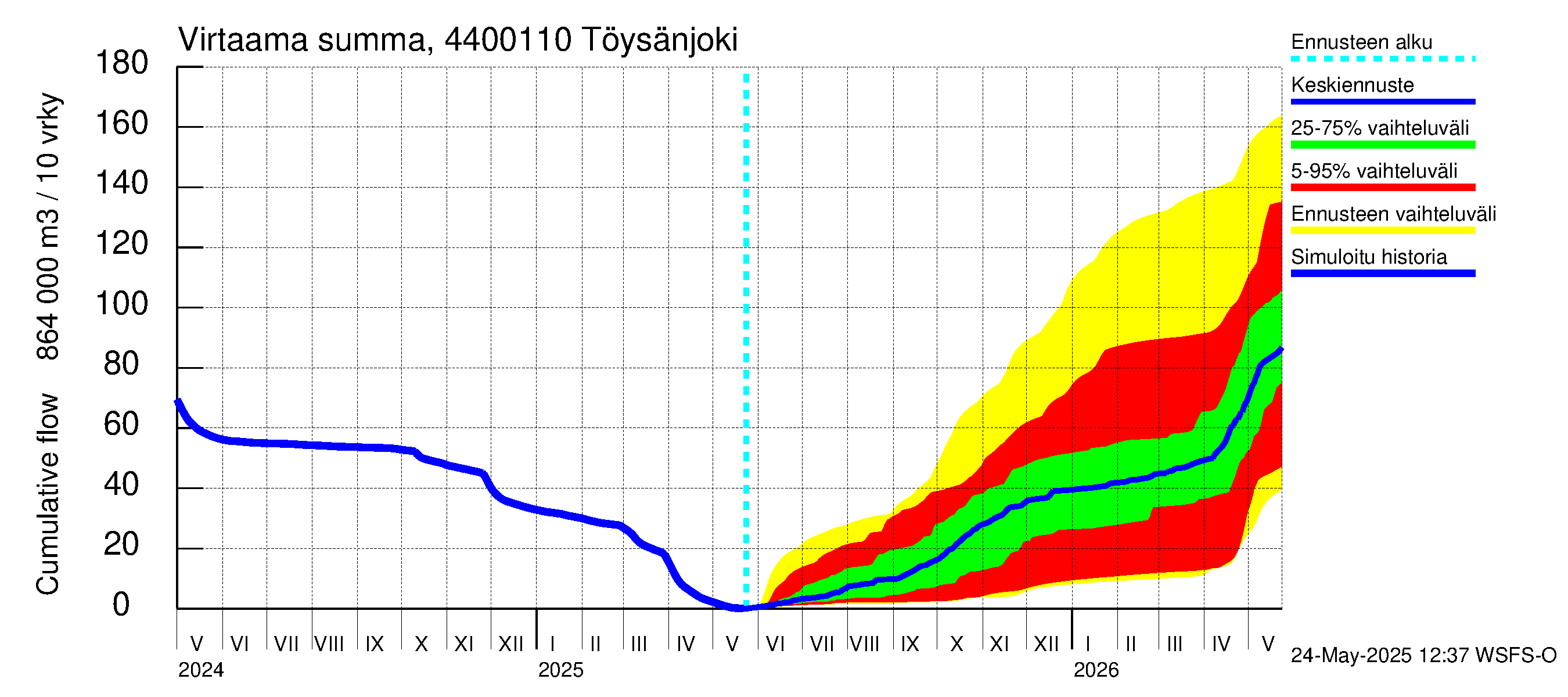 Lapuanjoen vesistöalue - Töysänjoki: Virtaama / juoksutus - summa