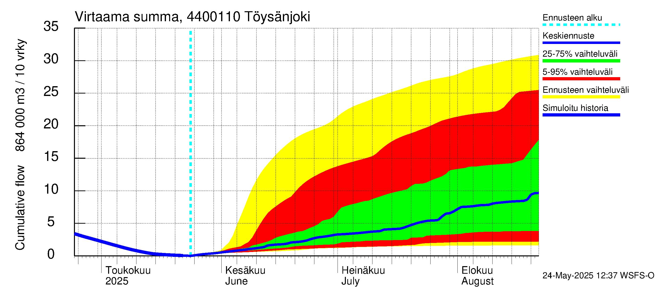 Lapuanjoen vesistöalue - Töysänjoki: Virtaama / juoksutus - summa