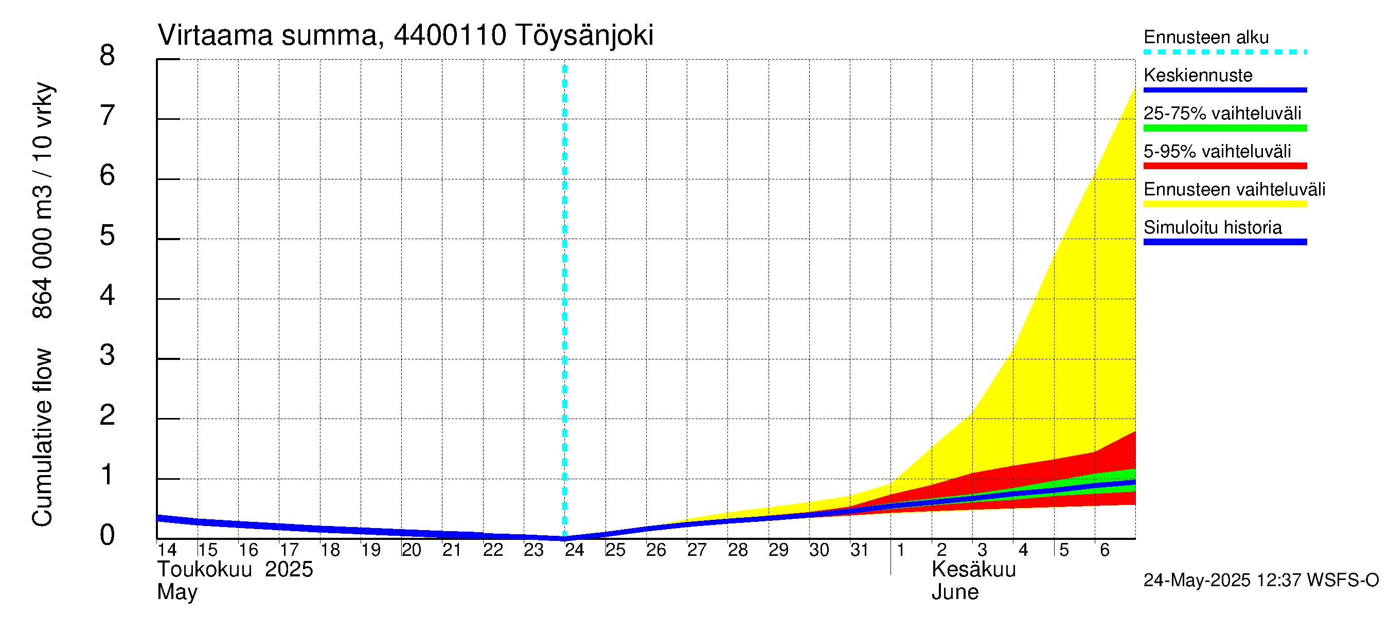 Lapuanjoen vesistöalue - Töysänjoki: Virtaama / juoksutus - summa