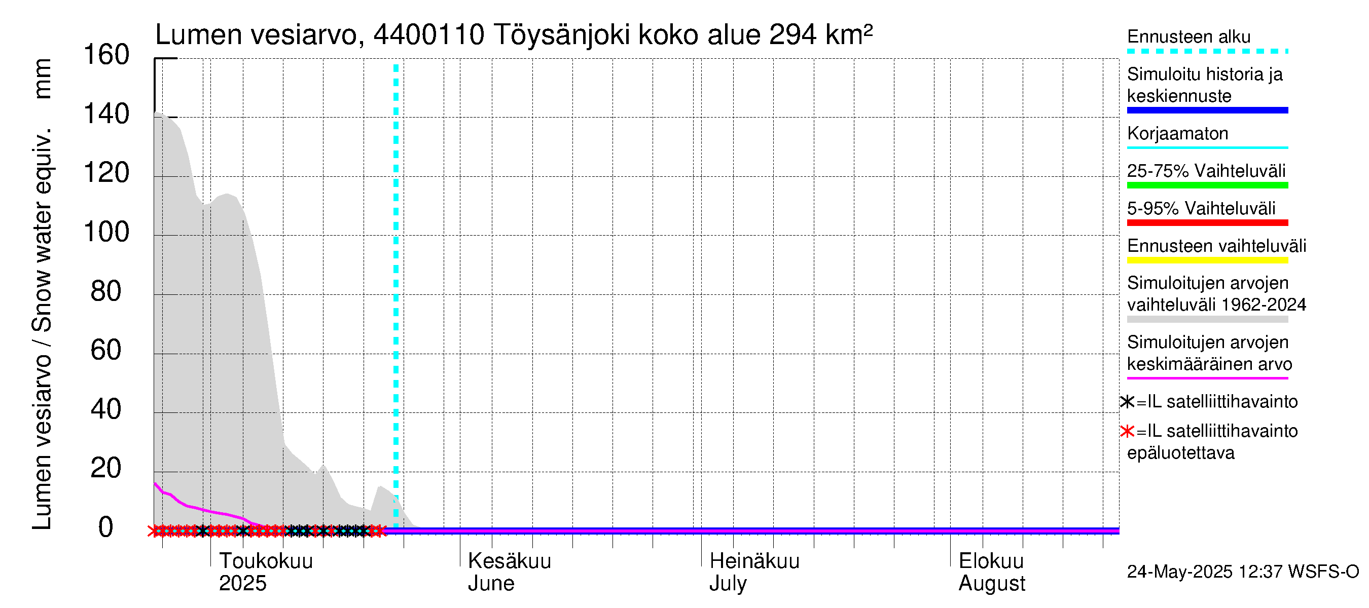 Lapuanjoen vesistöalue - Töysänjoki: Lumen vesiarvo
