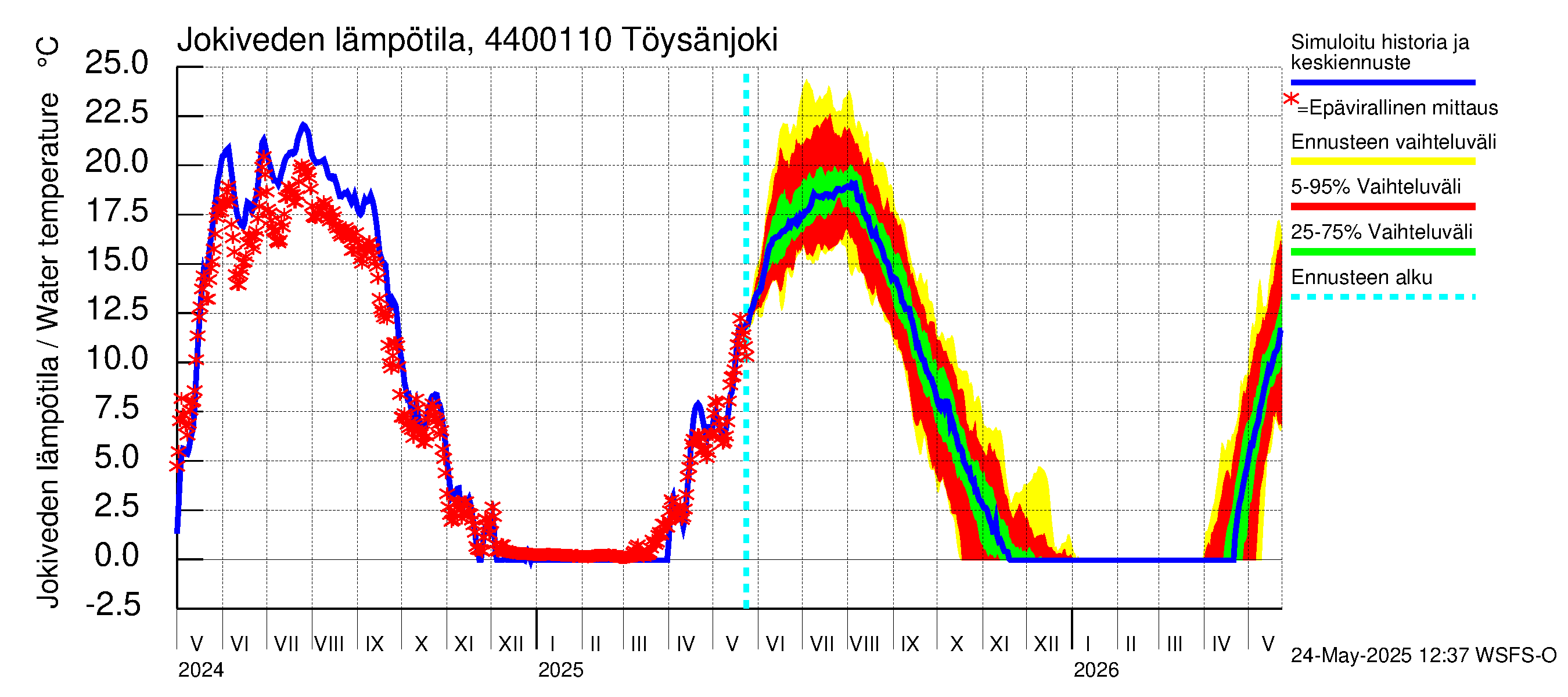 Lapuanjoen vesistöalue - Töysänjoki: Jokiveden lämpötila