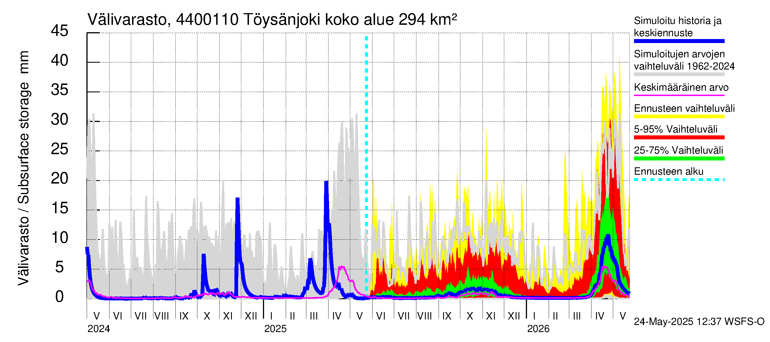 Lapuanjoen vesistöalue - Töysänjoki: Välivarasto