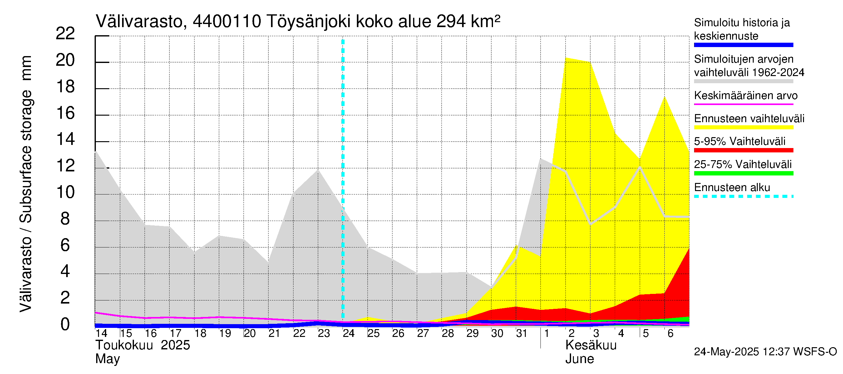Lapuanjoen vesistöalue - Töysänjoki: Välivarasto