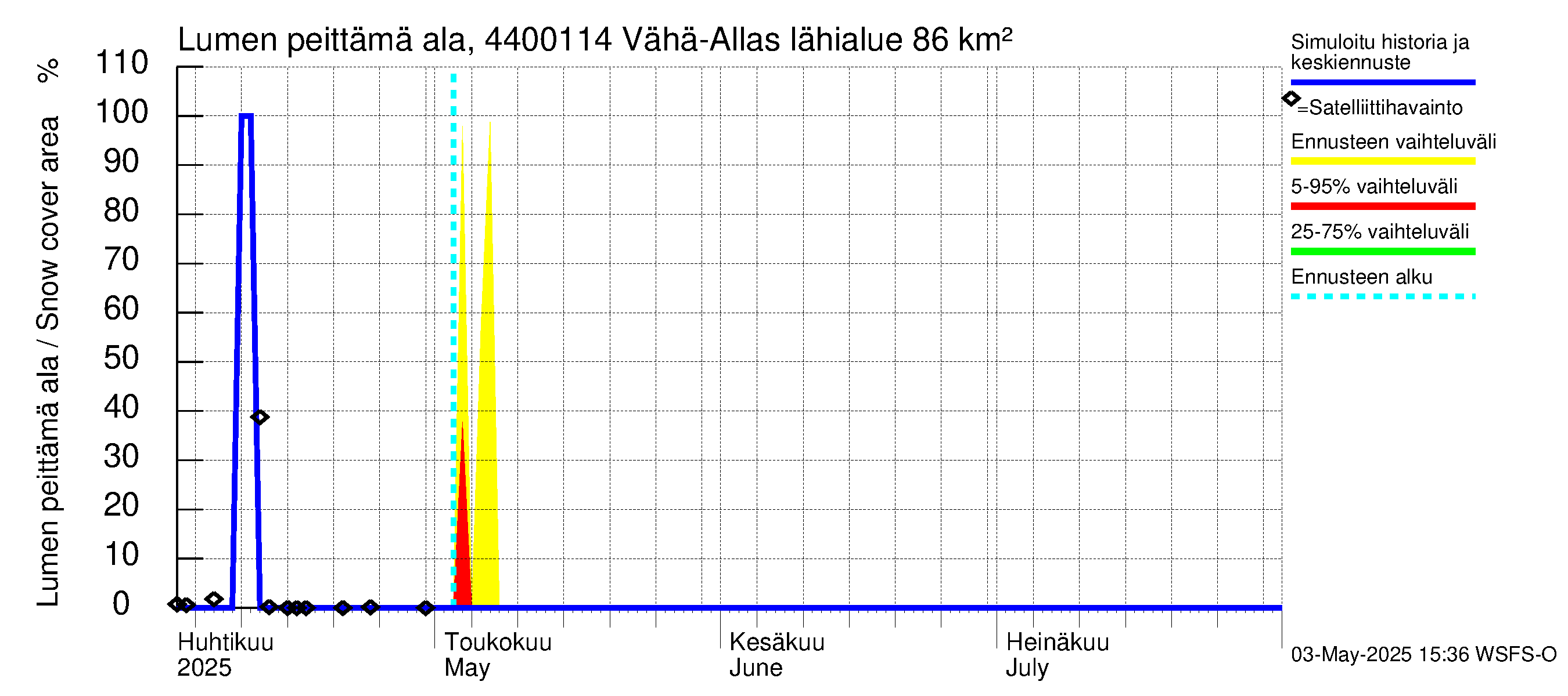 Lapuanjoen vesistöalue - Vähä-Allasjärvi juoksutus: Lumen peittämä ala
