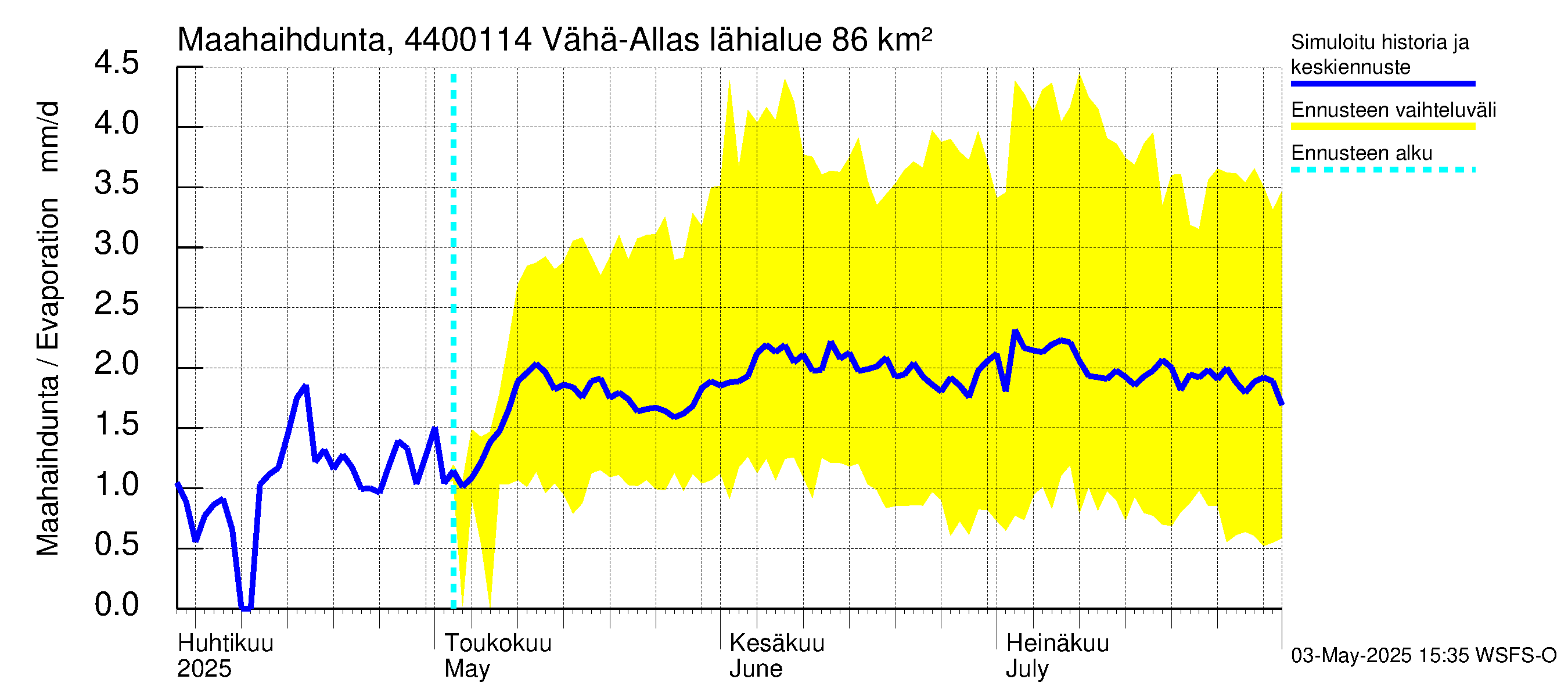Lapuanjoen vesistöalue - Vähä-Allasjärvi juoksutus: Haihdunta maa-alueelta