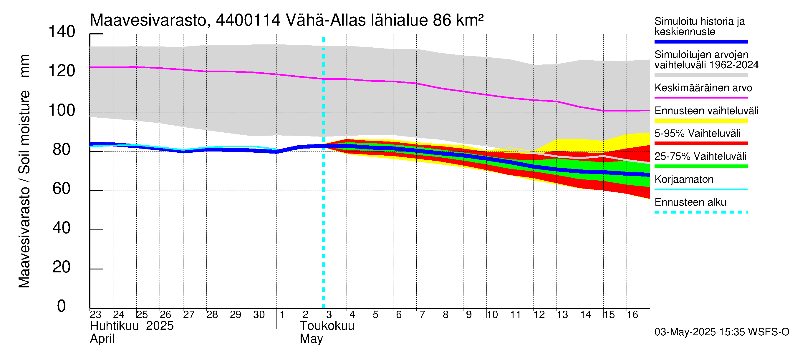 Lapuanjoen vesistöalue - Vähä-Allasjärvi juoksutus: Maavesivarasto