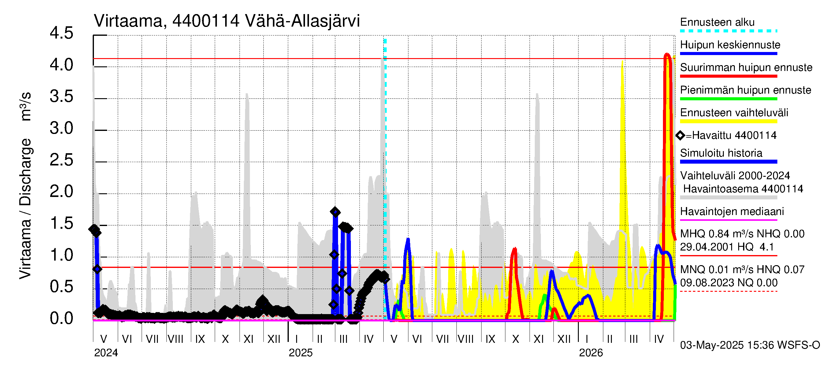 Lapuanjoen vesistöalue - Vähä-Allasjärvi juoksutus: Virtaama / juoksutus - huippujen keski- ja ääriennusteet