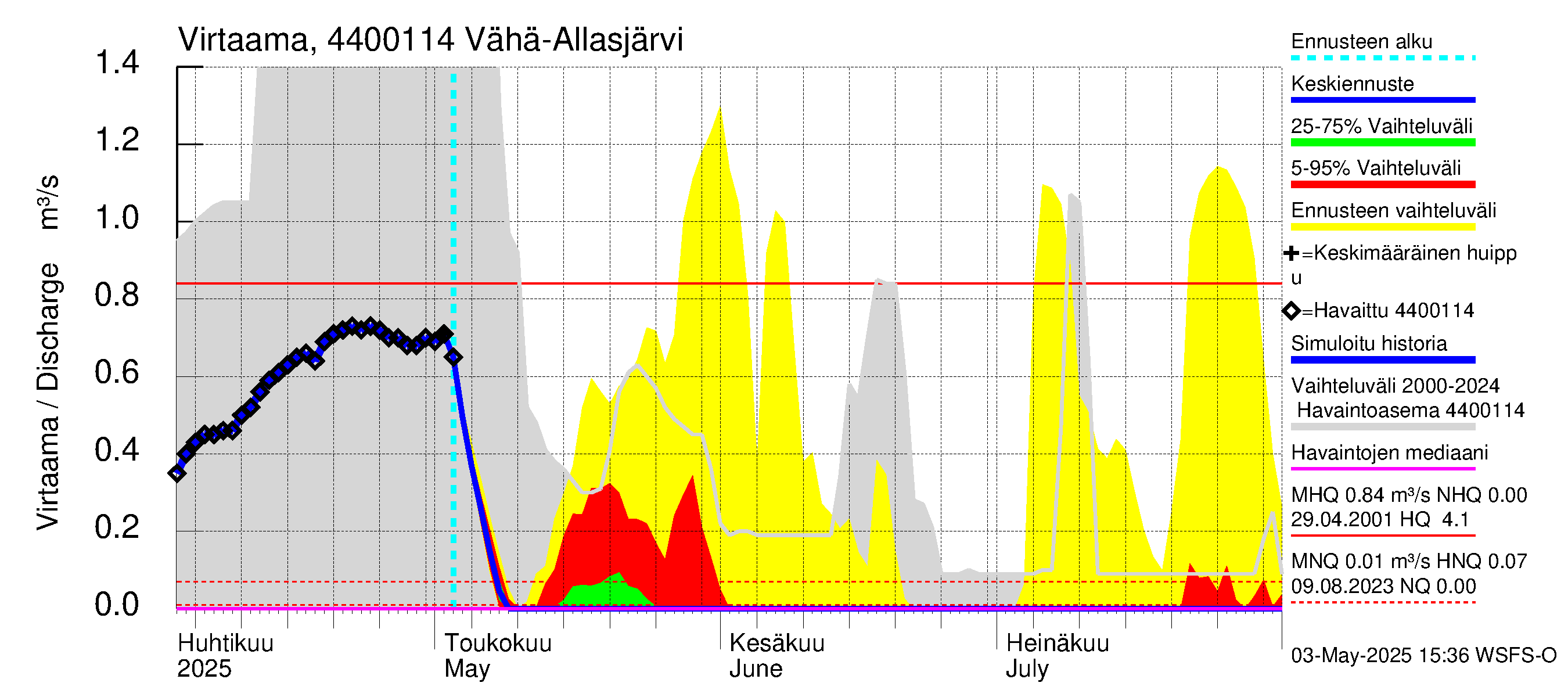 Lapuanjoen vesistöalue - Vähä-Allasjärvi juoksutus: Virtaama / juoksutus - jakaumaennuste