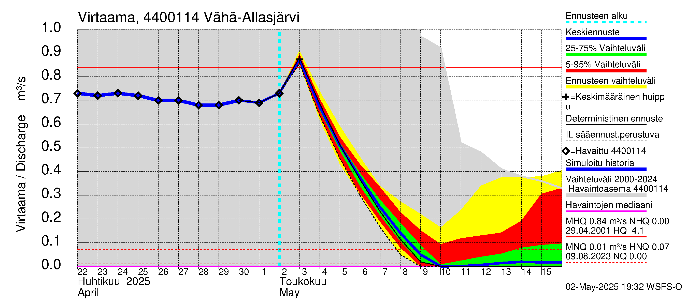 Lapuanjoen vesistöalue - Vähä-Allasjärvi juoksutus: Virtaama / juoksutus - jakaumaennuste