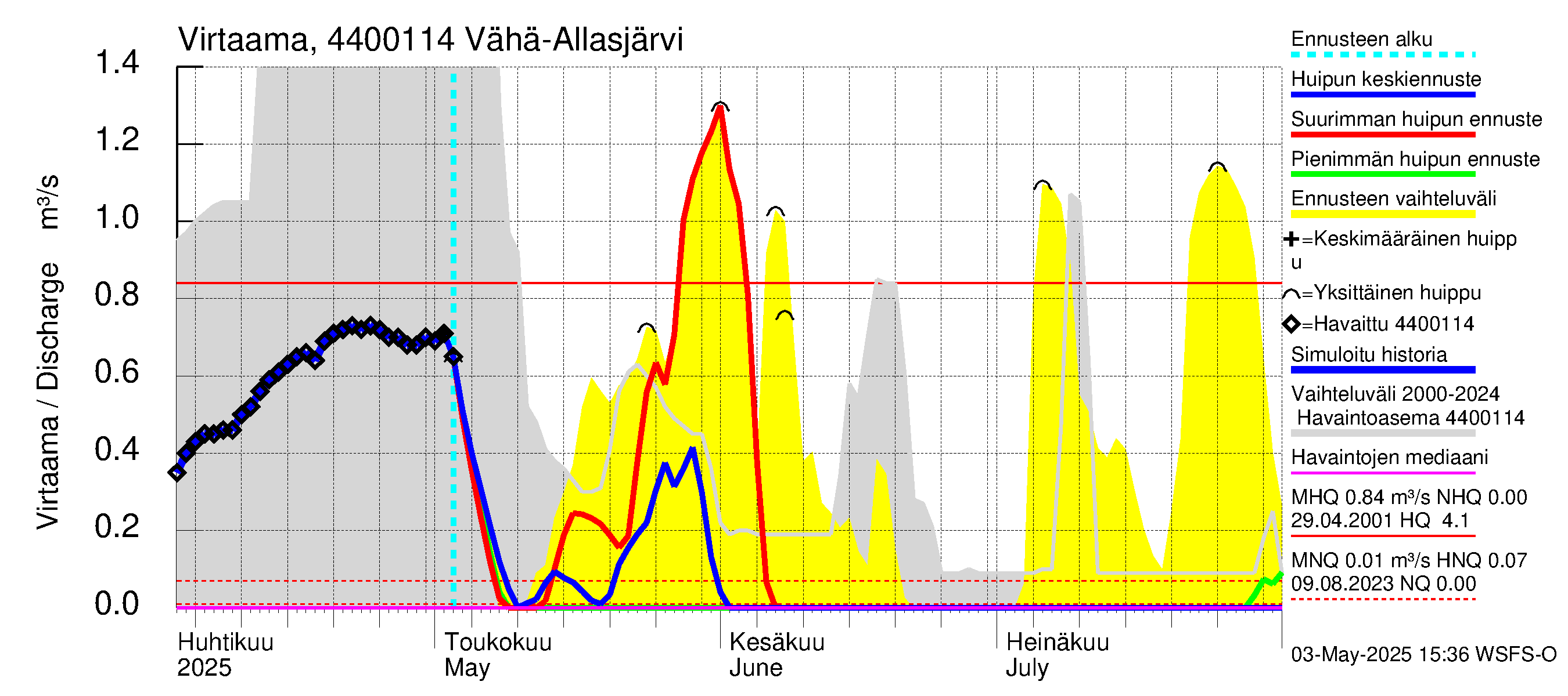 Lapuanjoen vesistöalue - Vähä-Allasjärvi juoksutus: Virtaama / juoksutus - huippujen keski- ja ääriennusteet