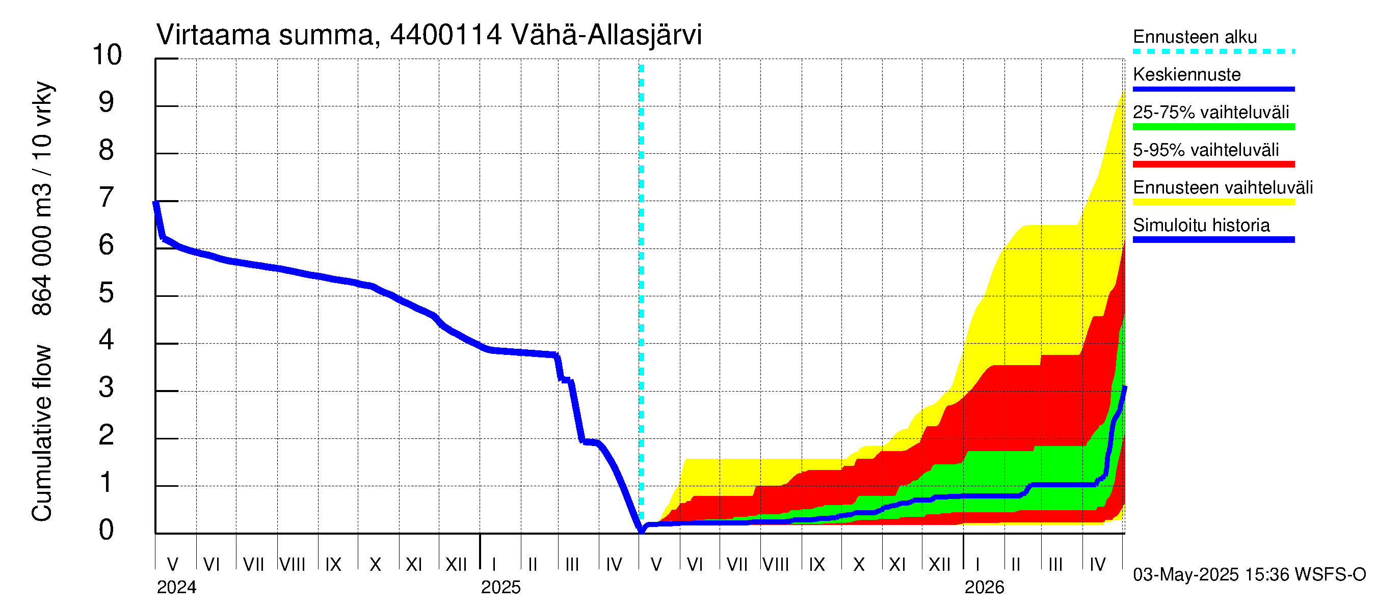 Lapuanjoen vesistöalue - Vähä-Allasjärvi juoksutus: Virtaama / juoksutus - summa