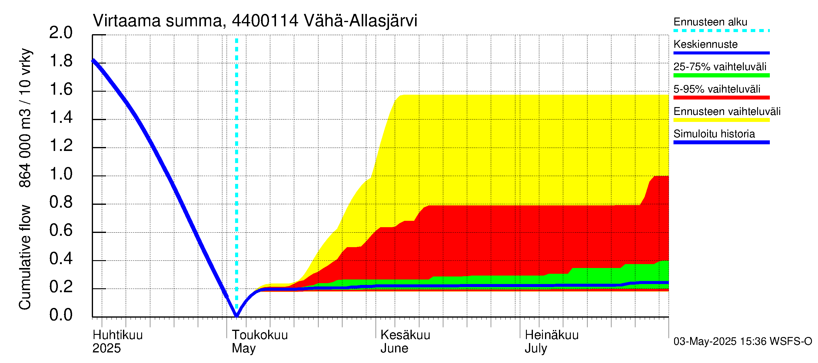 Lapuanjoen vesistöalue - Vähä-Allasjärvi juoksutus: Virtaama / juoksutus - summa