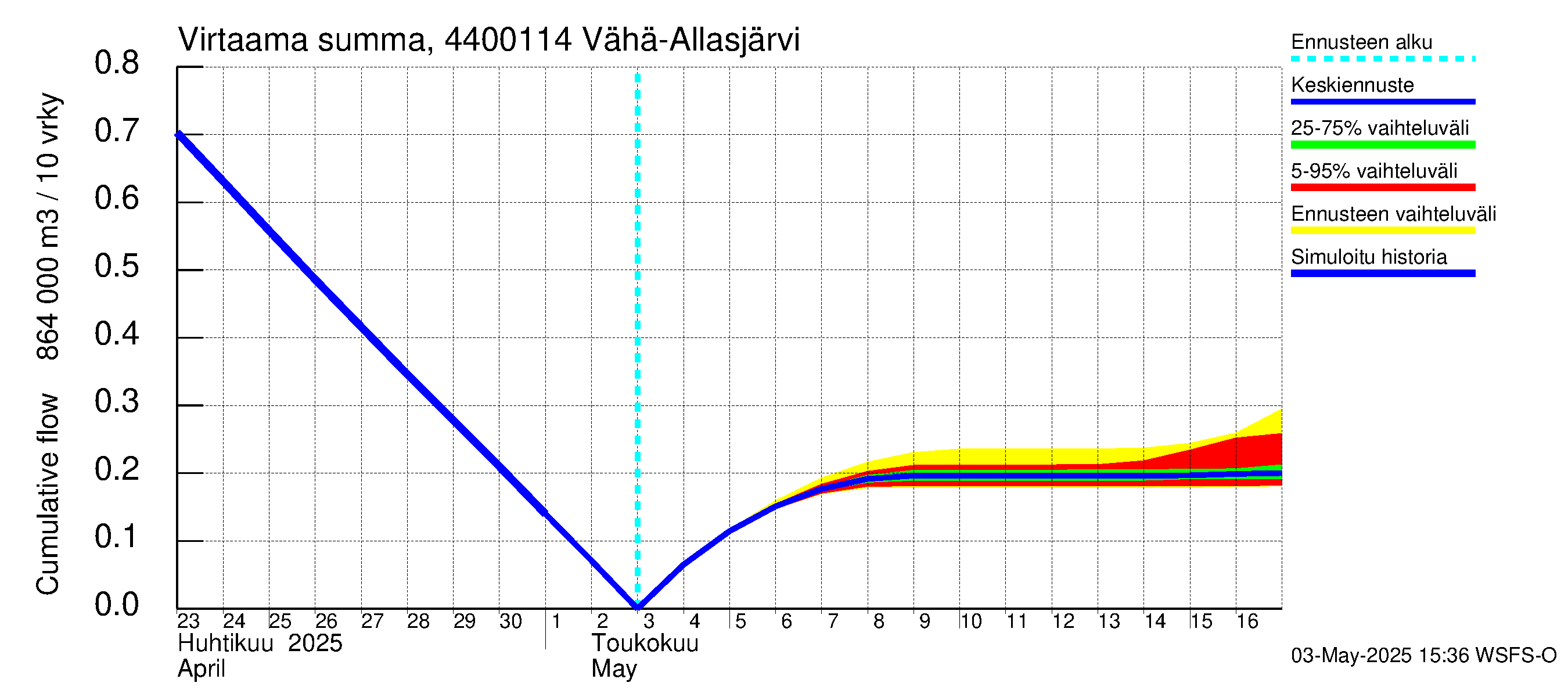 Lapuanjoen vesistöalue - Vähä-Allasjärvi juoksutus: Virtaama / juoksutus - summa