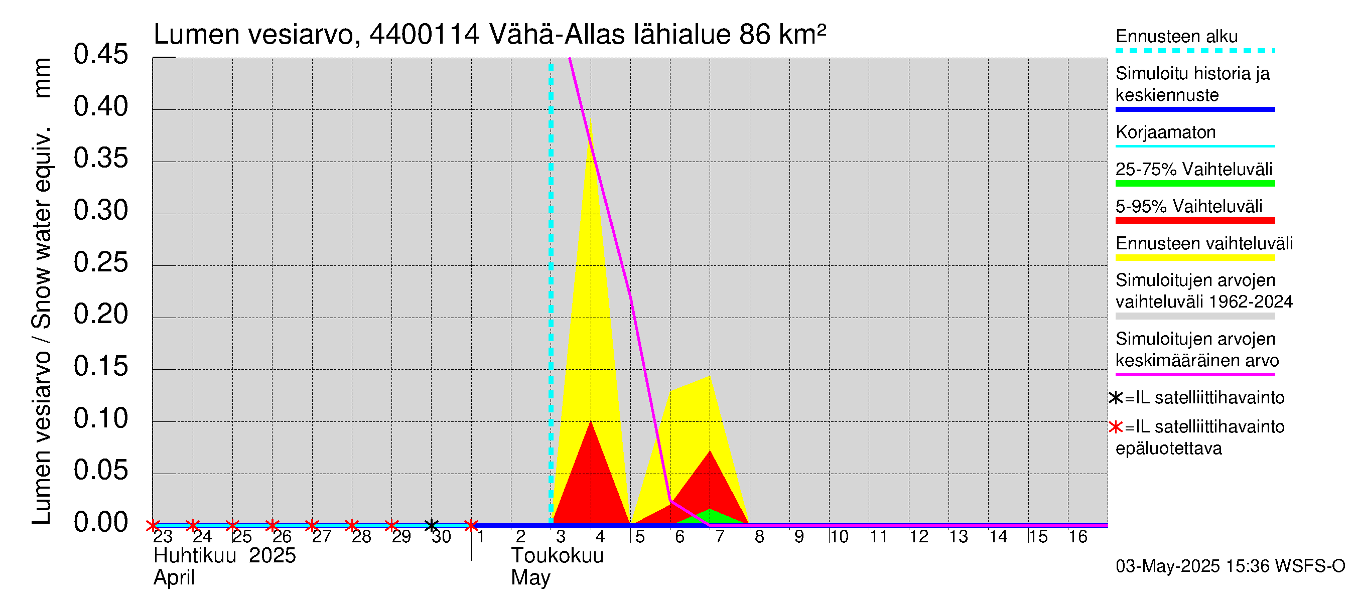 Lapuanjoen vesistöalue - Vähä-Allasjärvi juoksutus: Lumen vesiarvo
