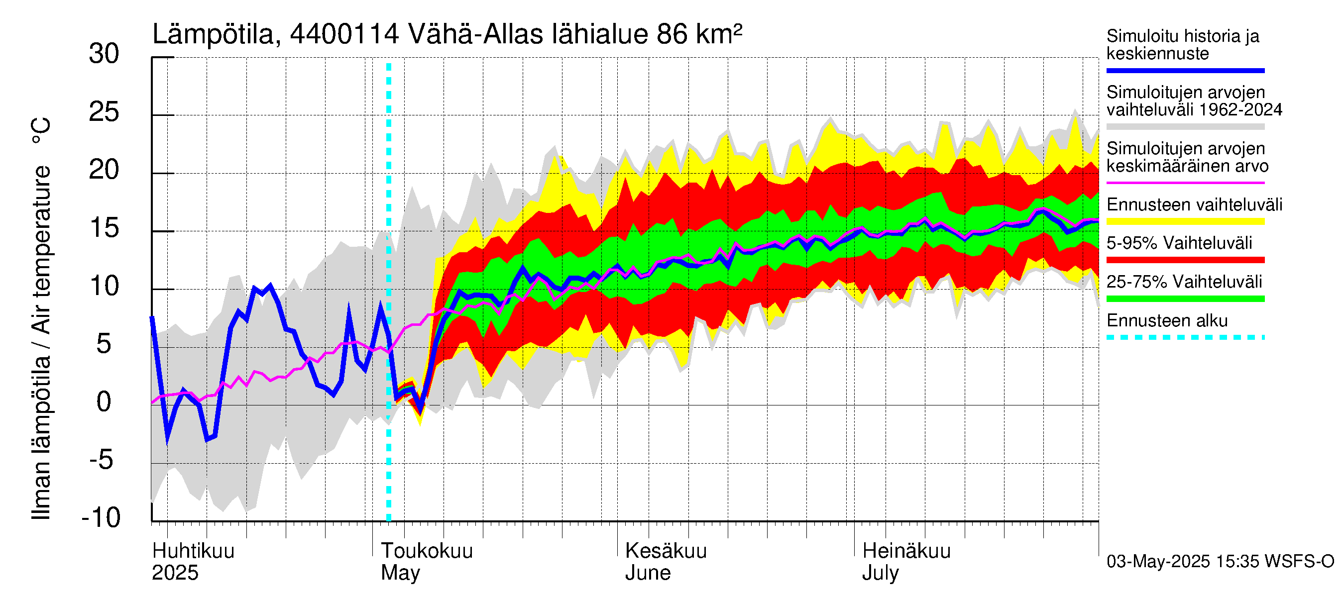 Lapuanjoen vesistöalue - Vähä-Allasjärvi juoksutus: Ilman lämpötila