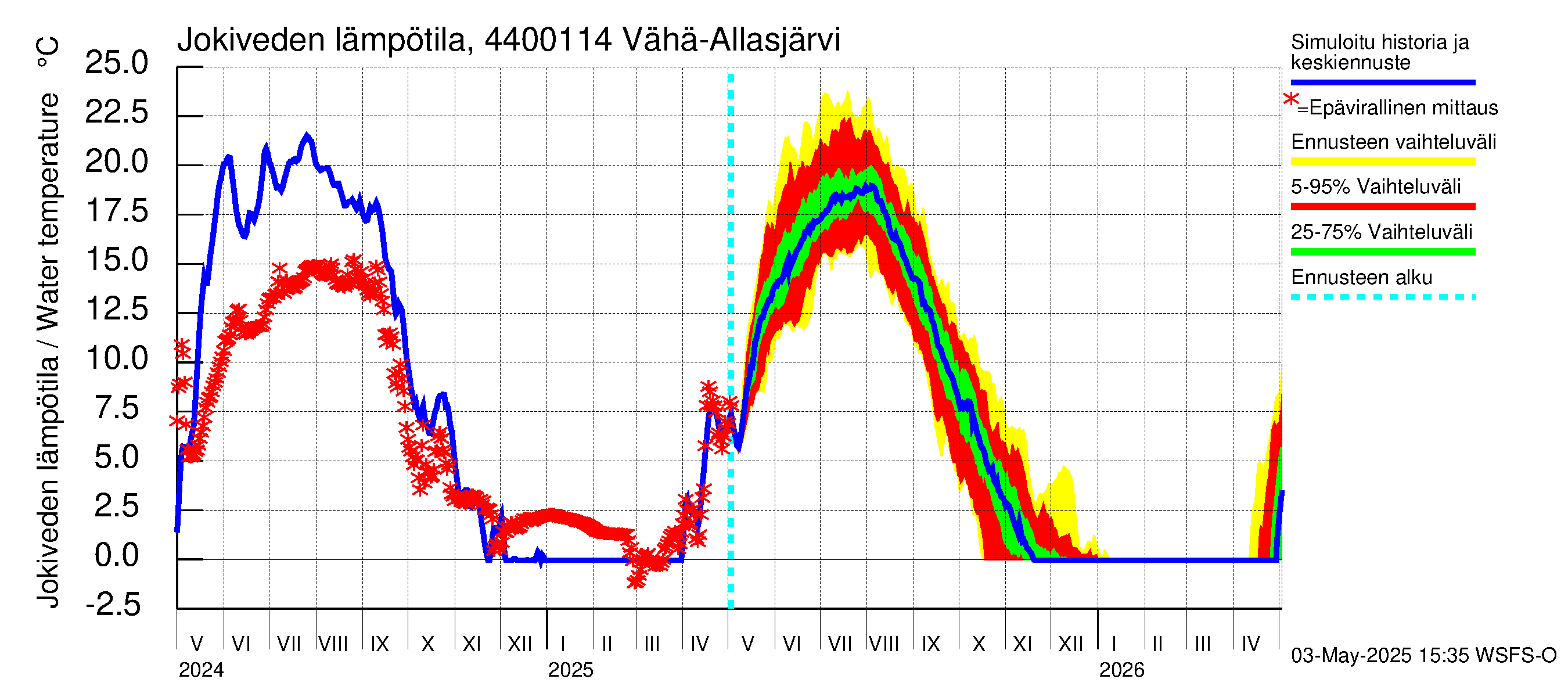 Lapuanjoen vesistöalue - Vähä-Allasjärvi juoksutus: Jokiveden lämpötila