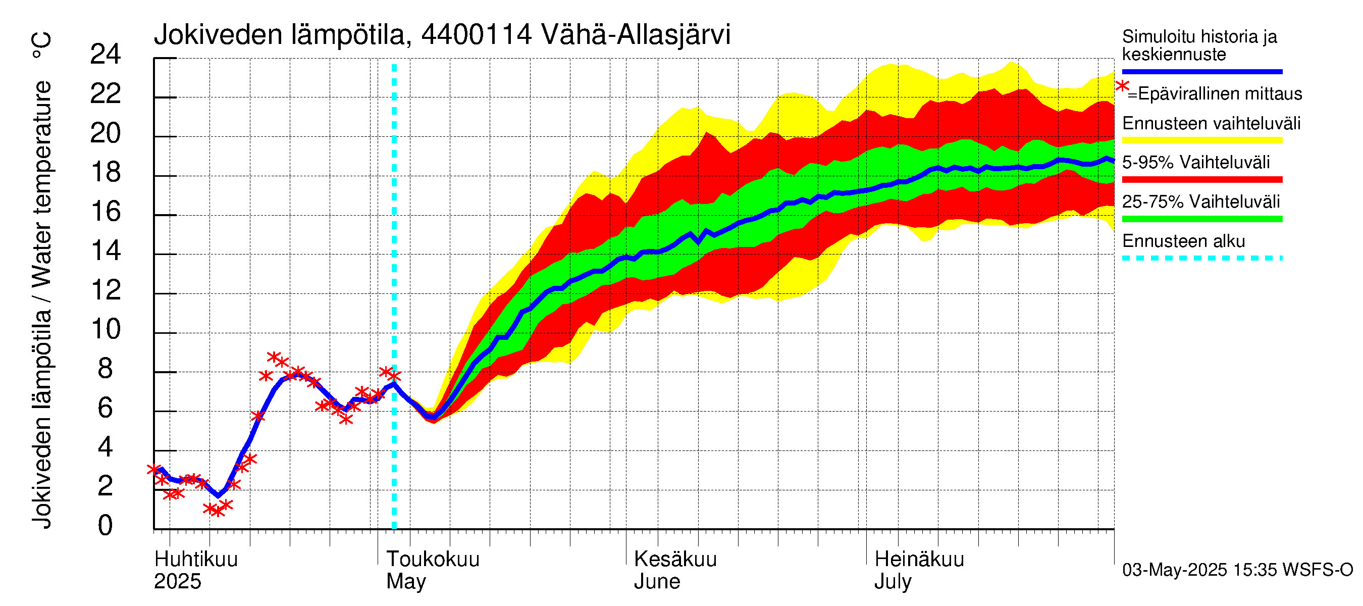 Lapuanjoen vesistöalue - Vähä-Allasjärvi juoksutus: Jokiveden lämpötila