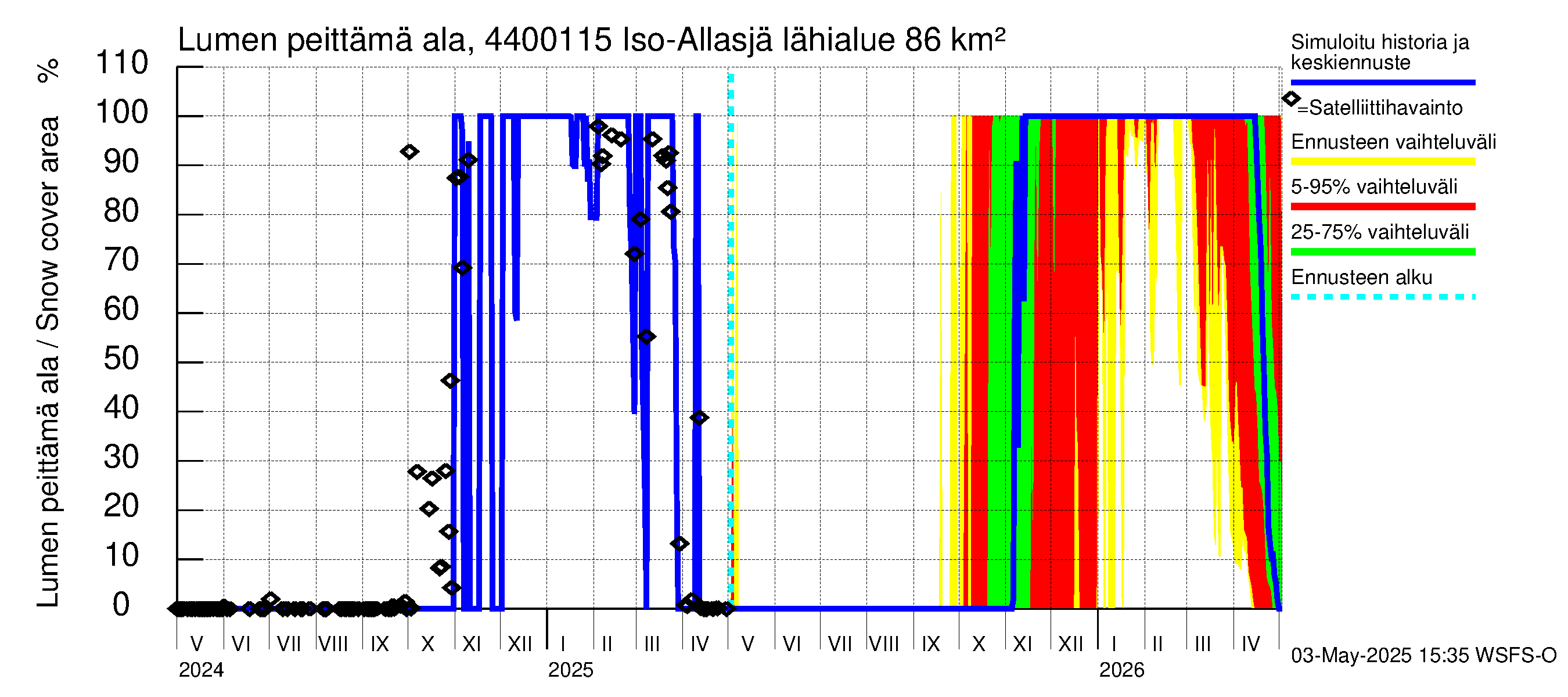 Lapuanjoen vesistöalue - Iso-Allasjärvi juoksutus: Lumen peittämä ala