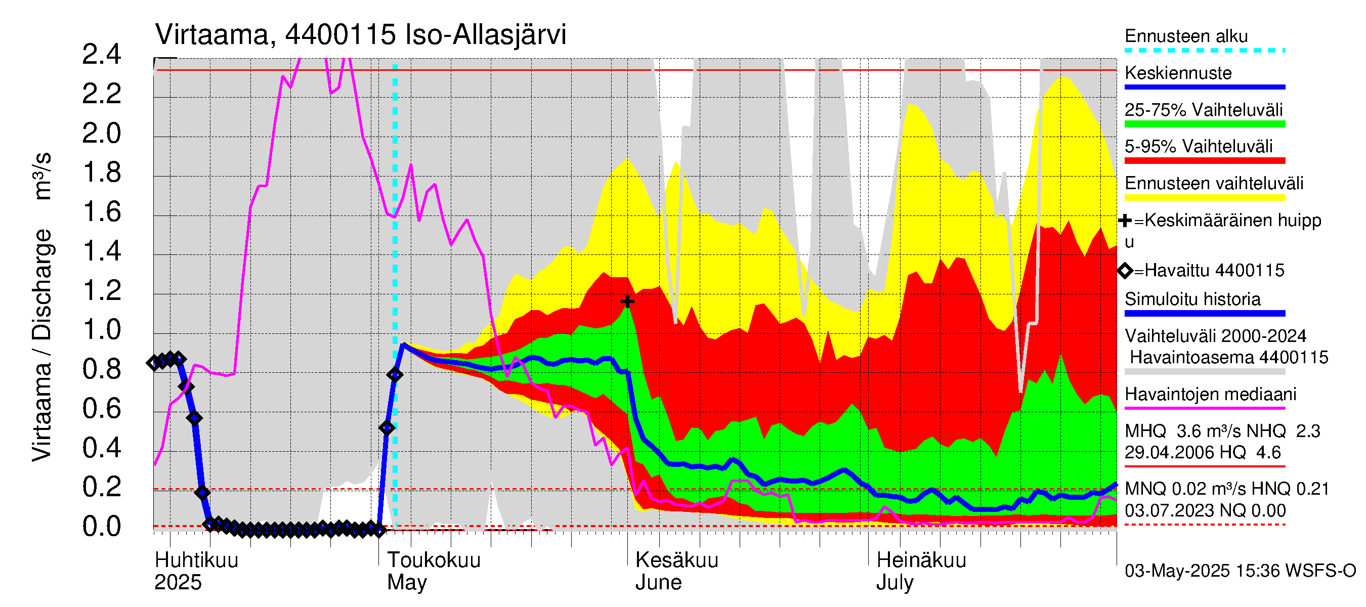 Lapuanjoen vesistöalue - Iso-Allasjärvi juoksutus: Virtaama / juoksutus - jakaumaennuste